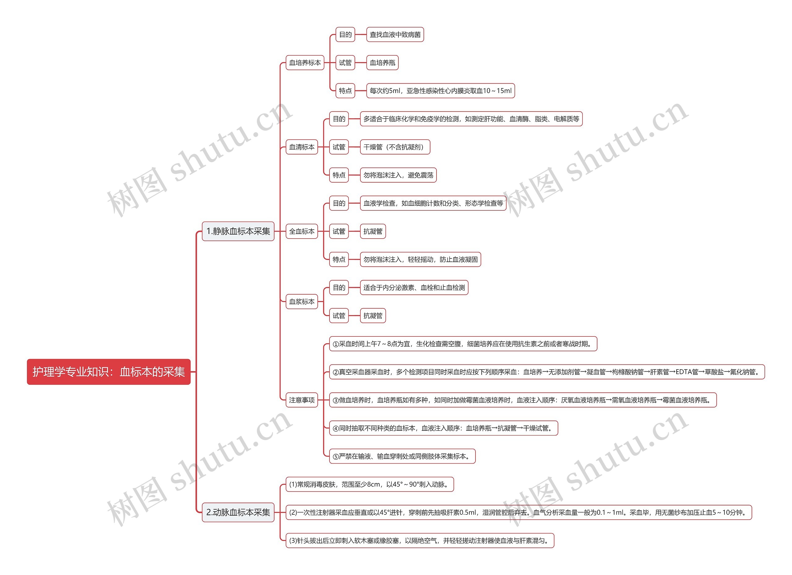 护理学专业知识：血标本的采集思维导图