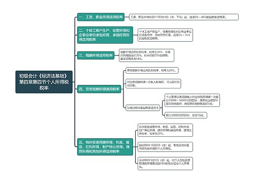 初级会计《经济法基础》章节知识点专辑-2