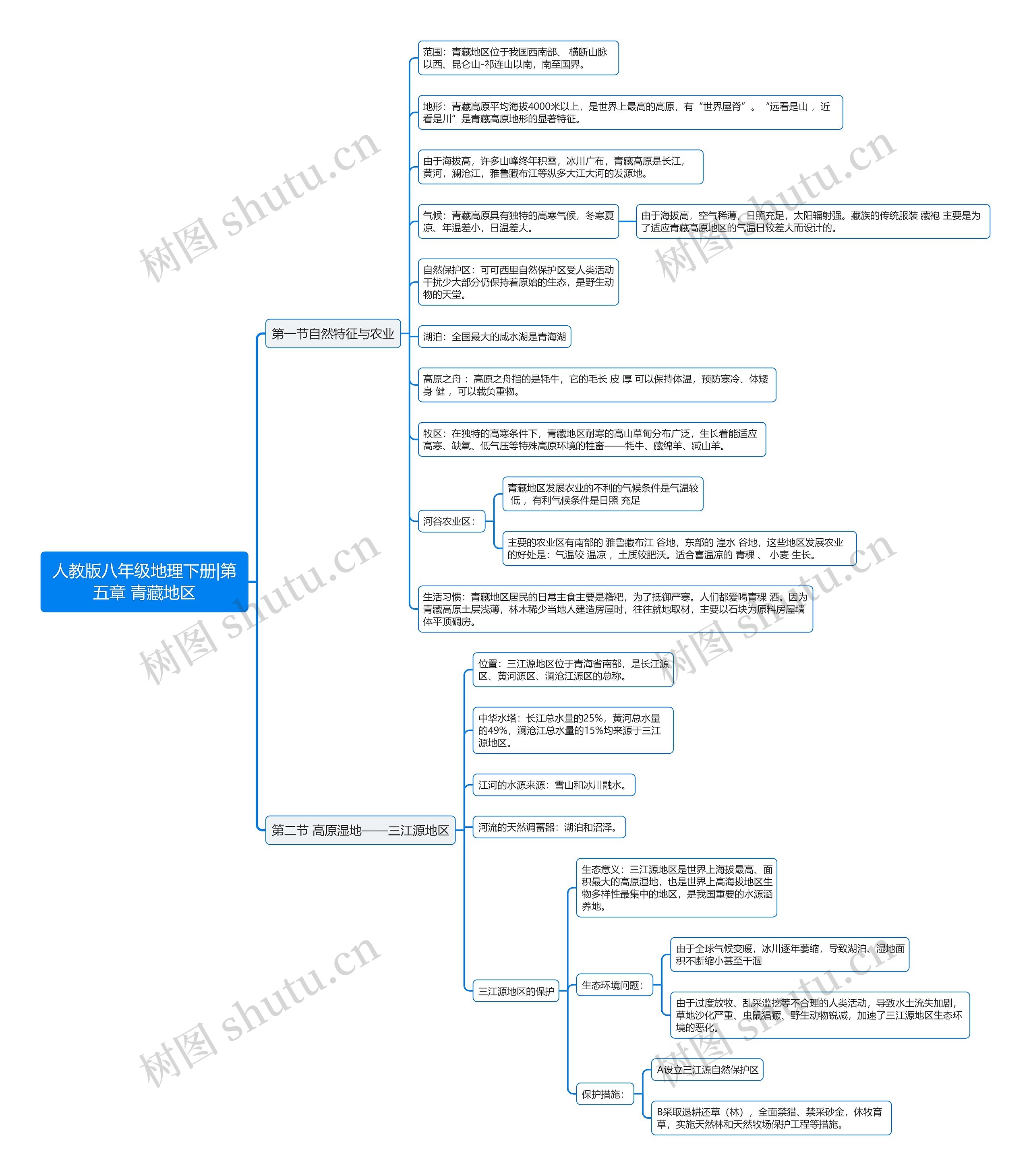 人教版八年级地理下册|第五章 青藏地区思维导图