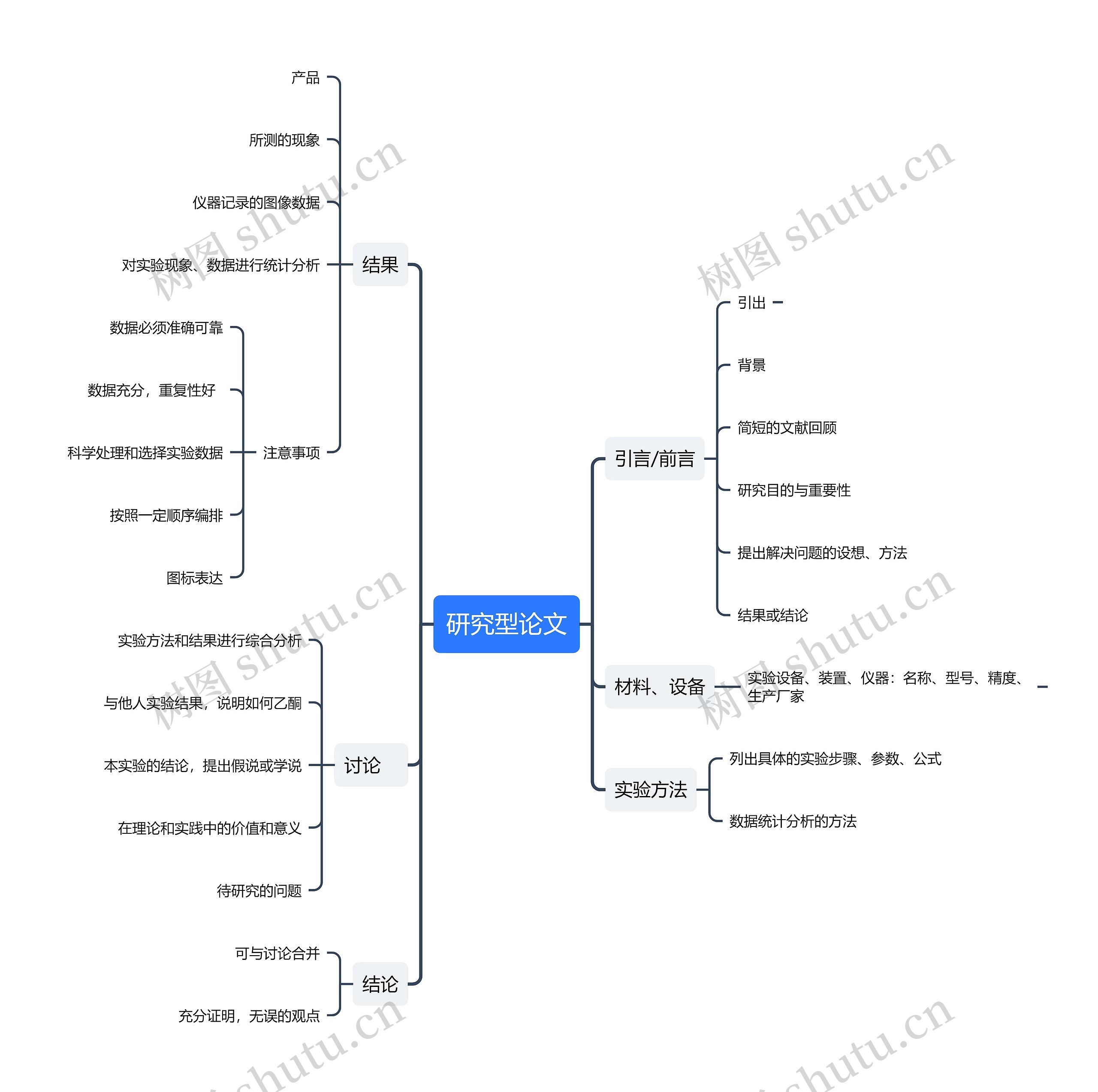 研究型论文写作思维导图