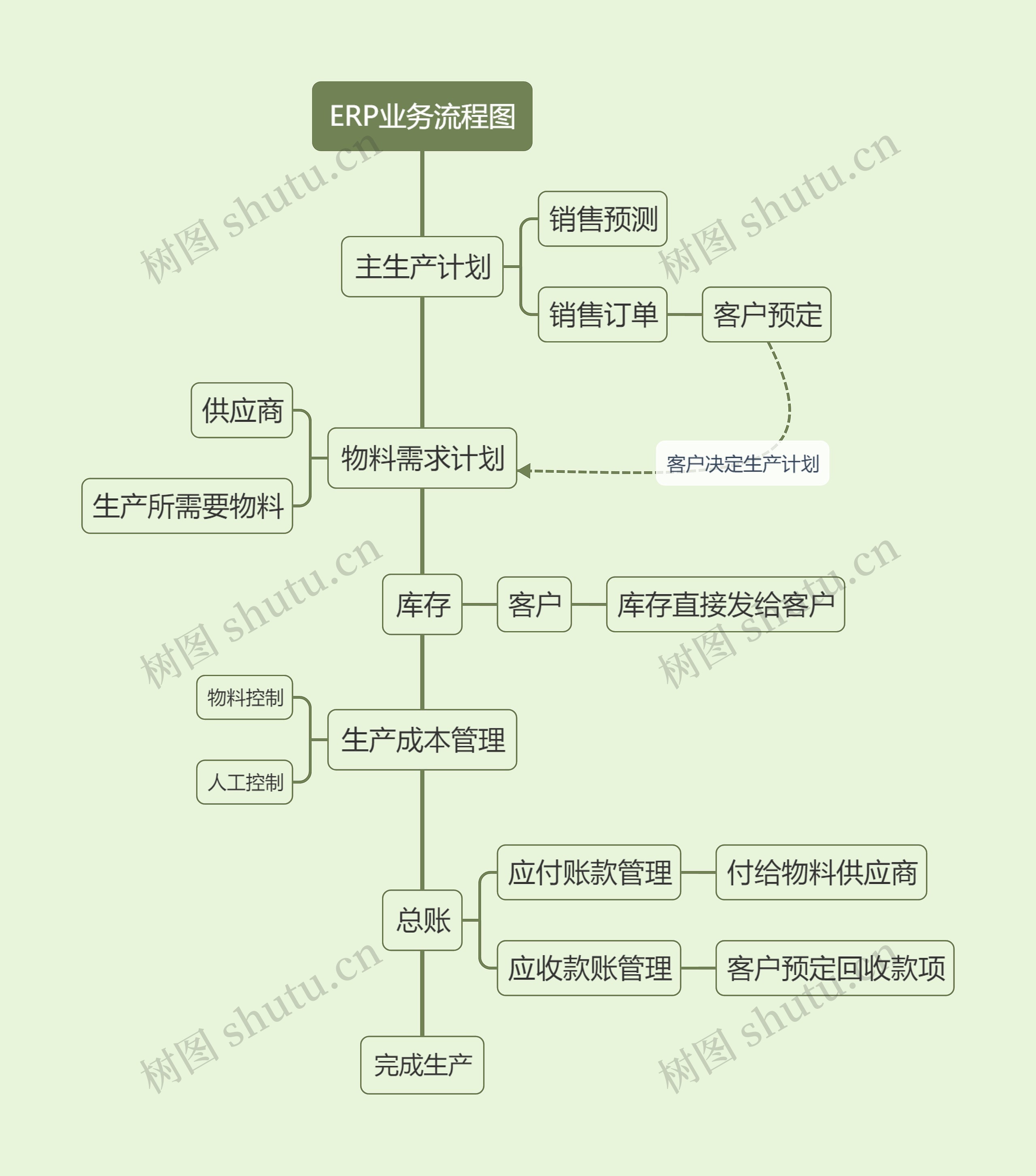 ERP业务流程图思维导图