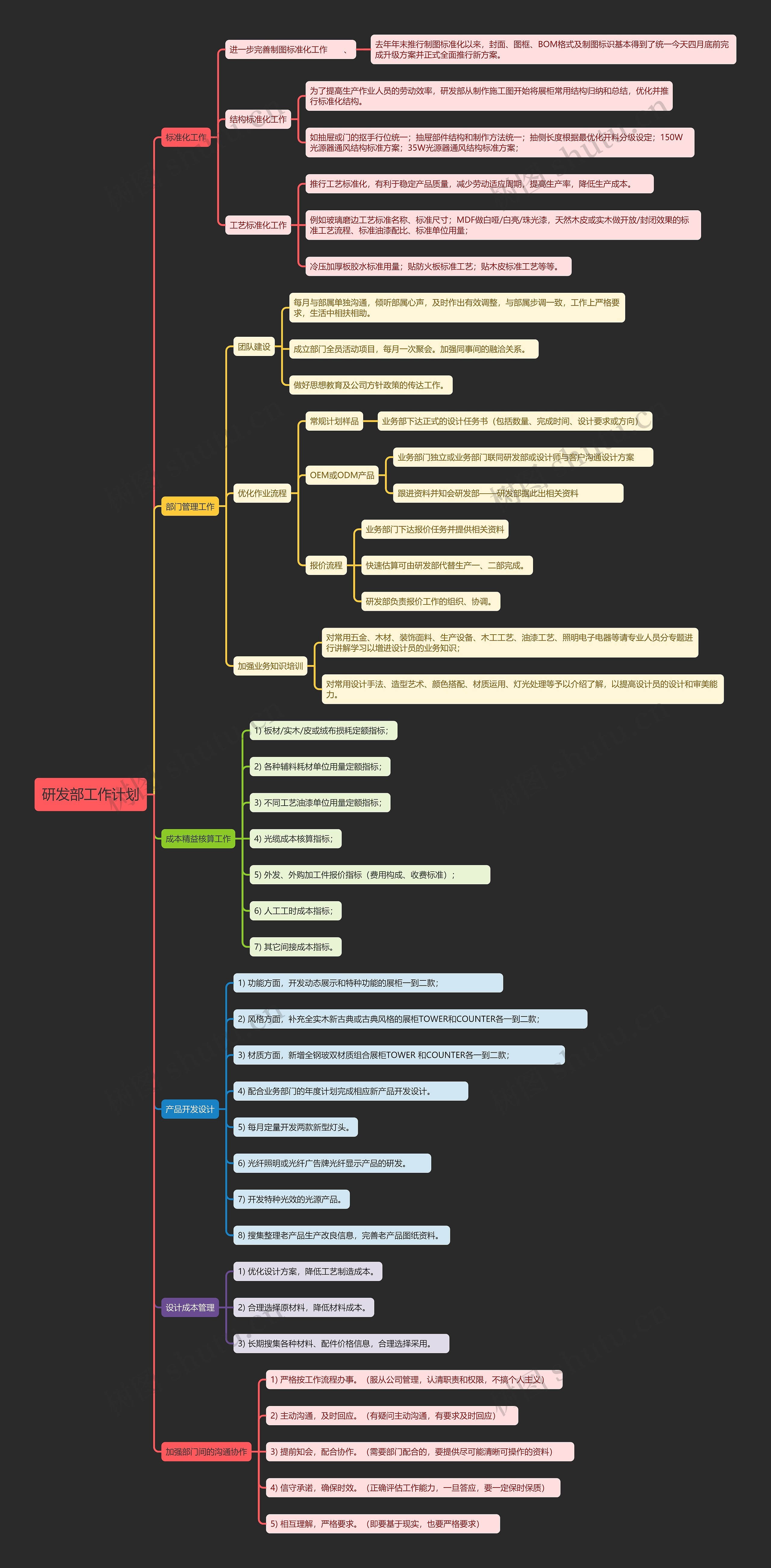 研发部工作计划思维导图