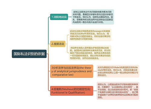 国际私法识别的依据思维导图