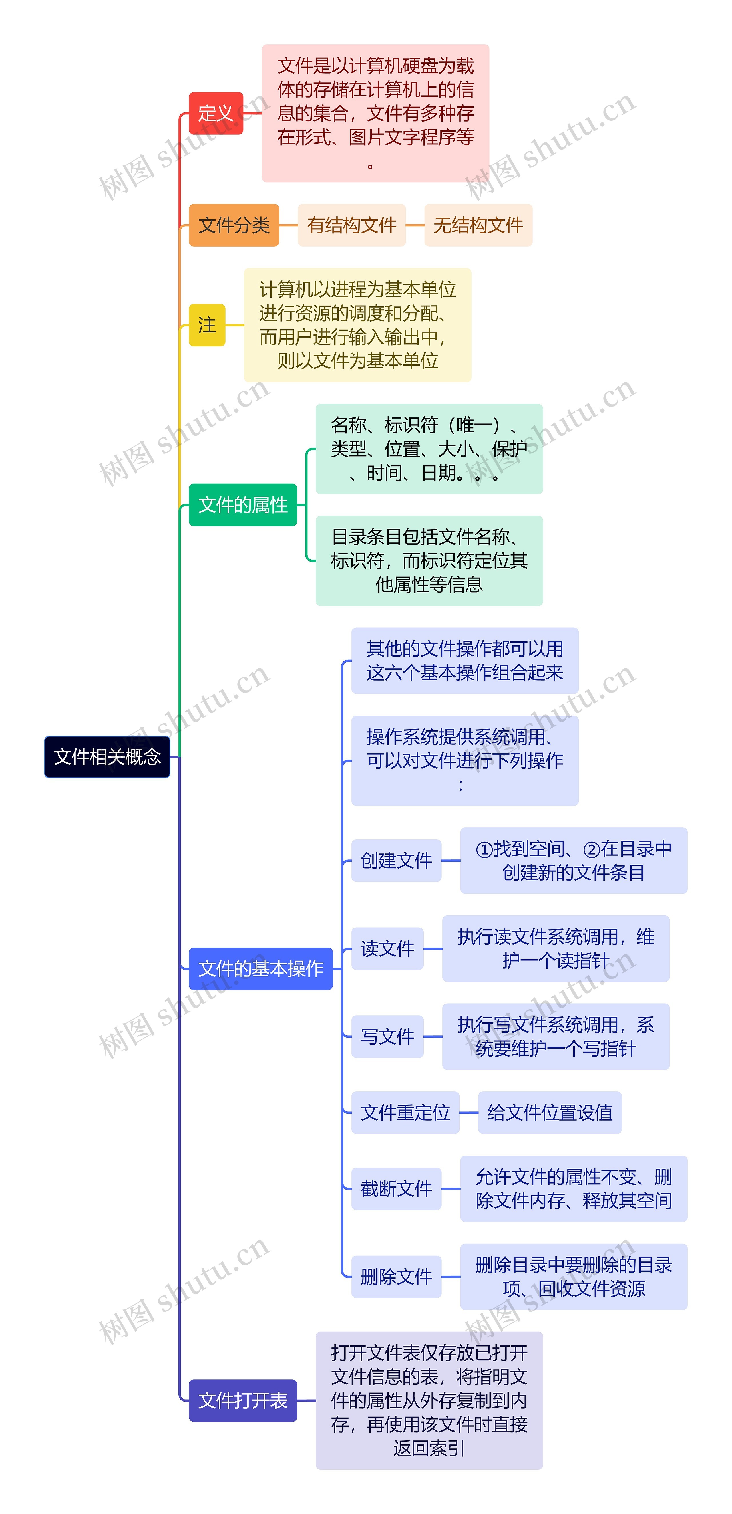 计算机知识文件相关概念思维导图