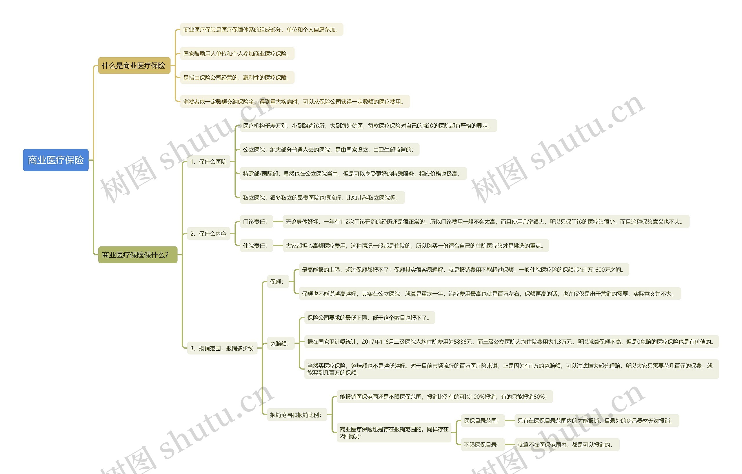 商业医疗保险知识点