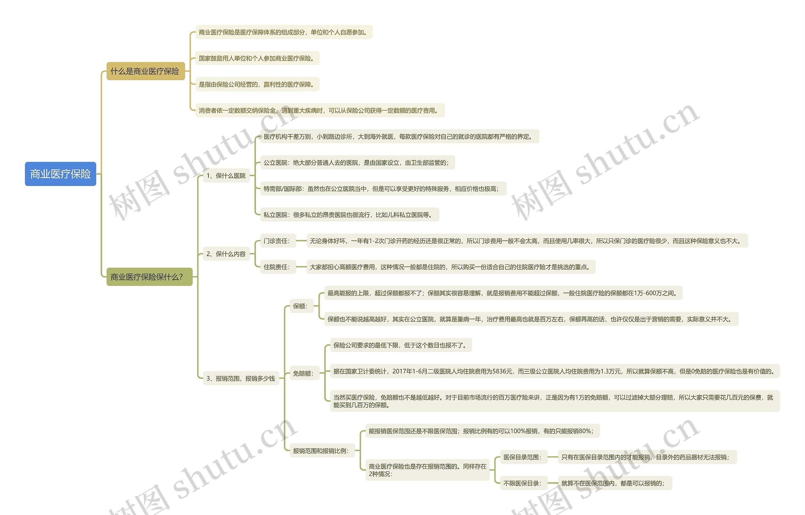 商业医疗保险知识点思维导图高清图 商业医疗保险知识点思维导图