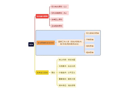 法学知识法治思维导图