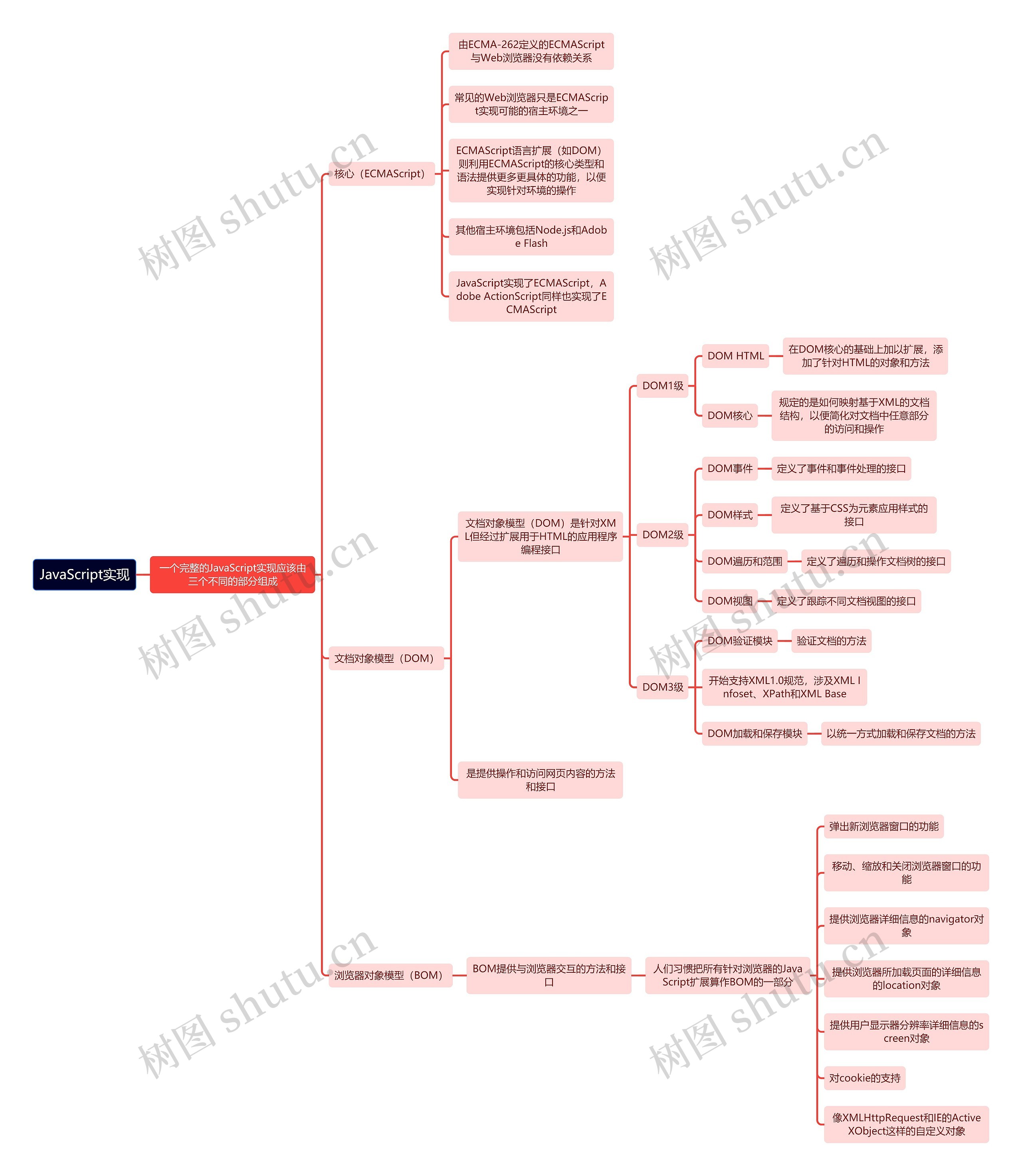 JavaScript实现思维导图
