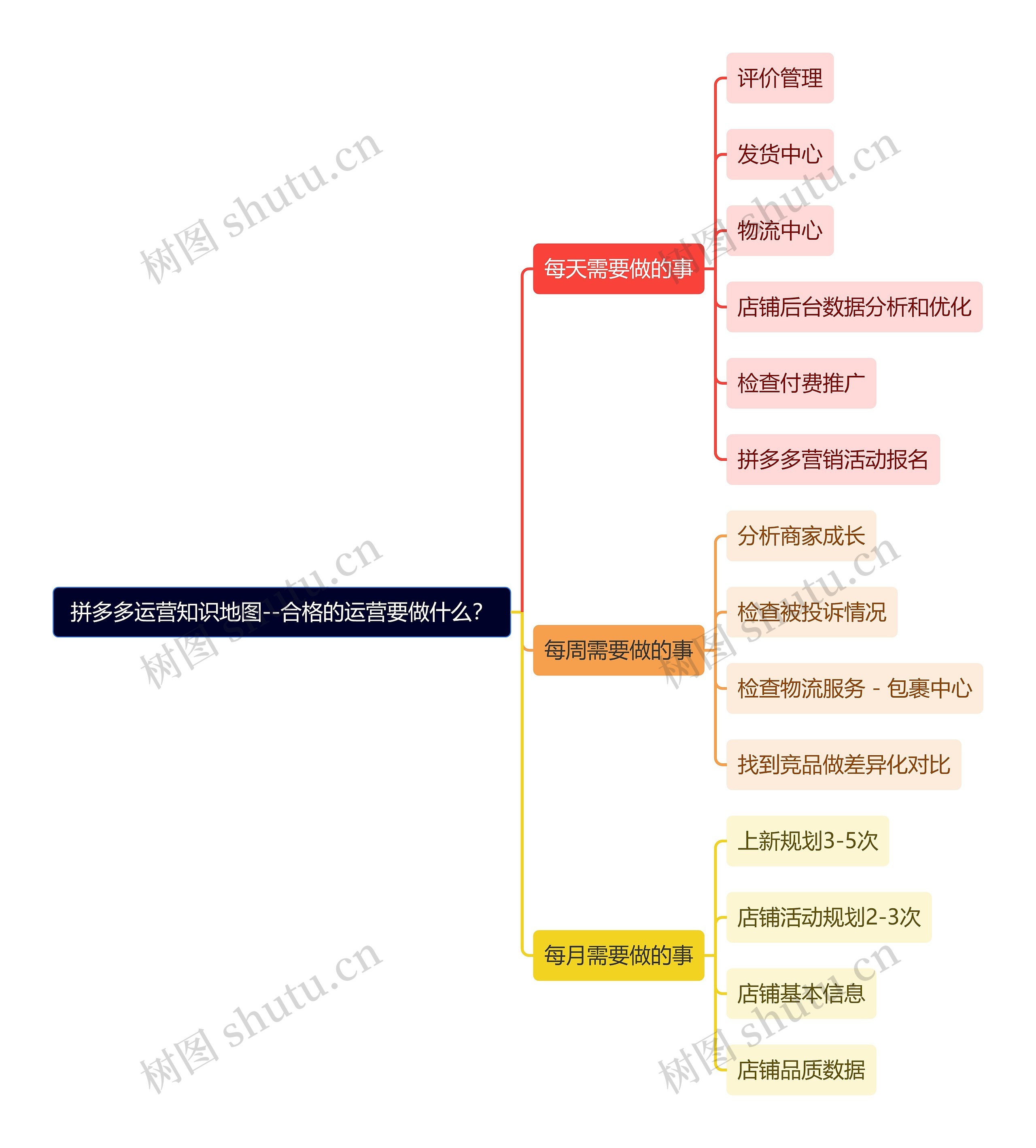 拼多多运营知识地图--合格的运营要做什么？