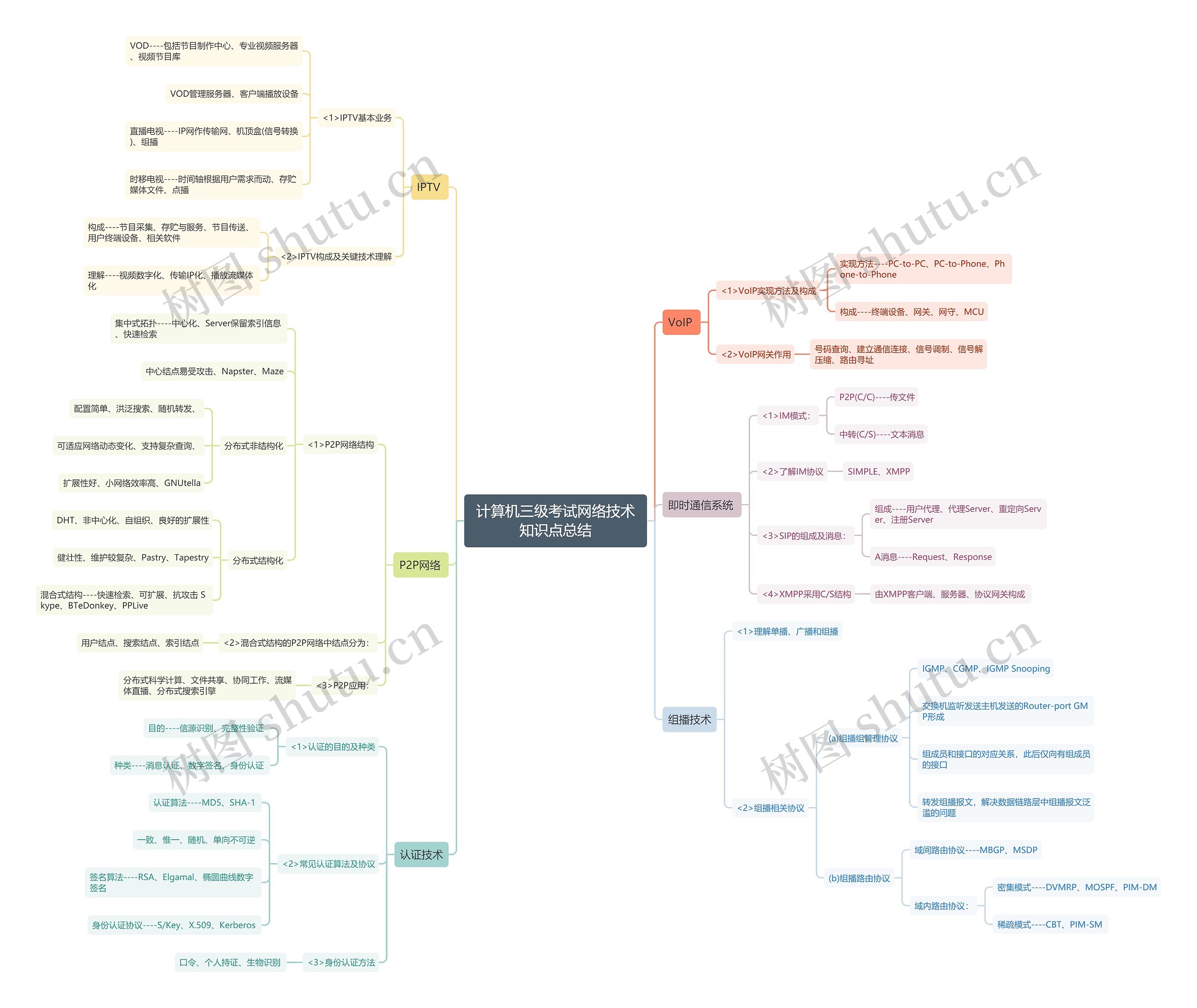 计算机三级考试网络技术知识点总结思维导图