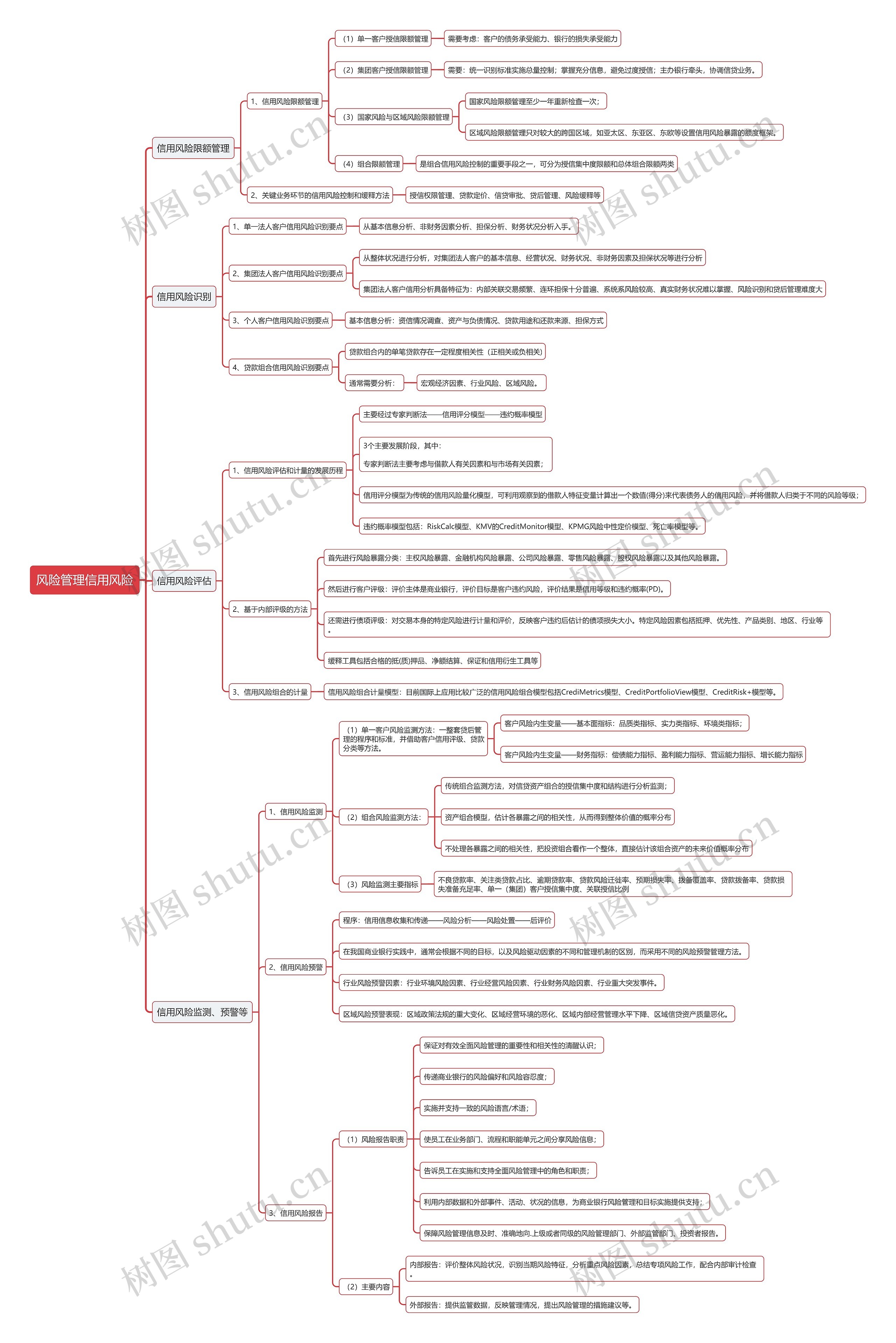 风险管理信用风险思维导图
