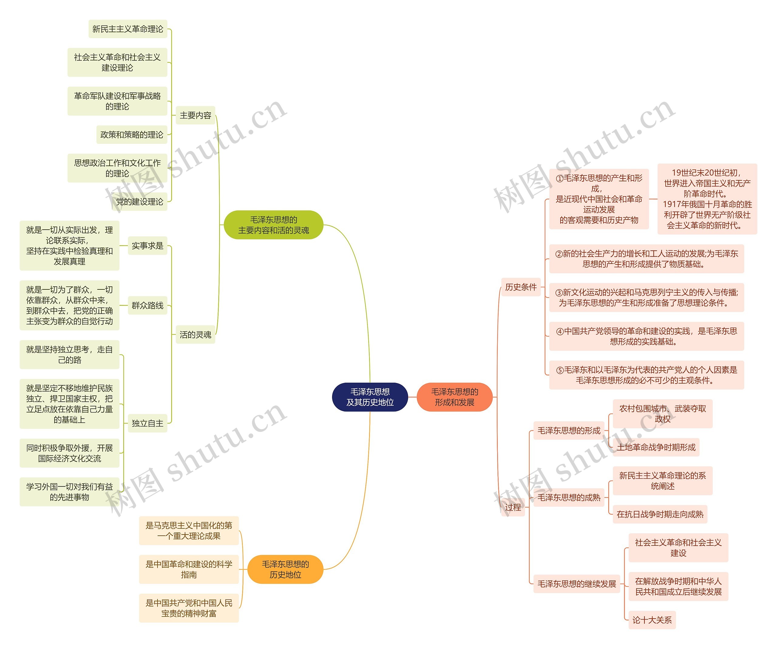 毛概知识毛泽东思想及其历史地位思维导图