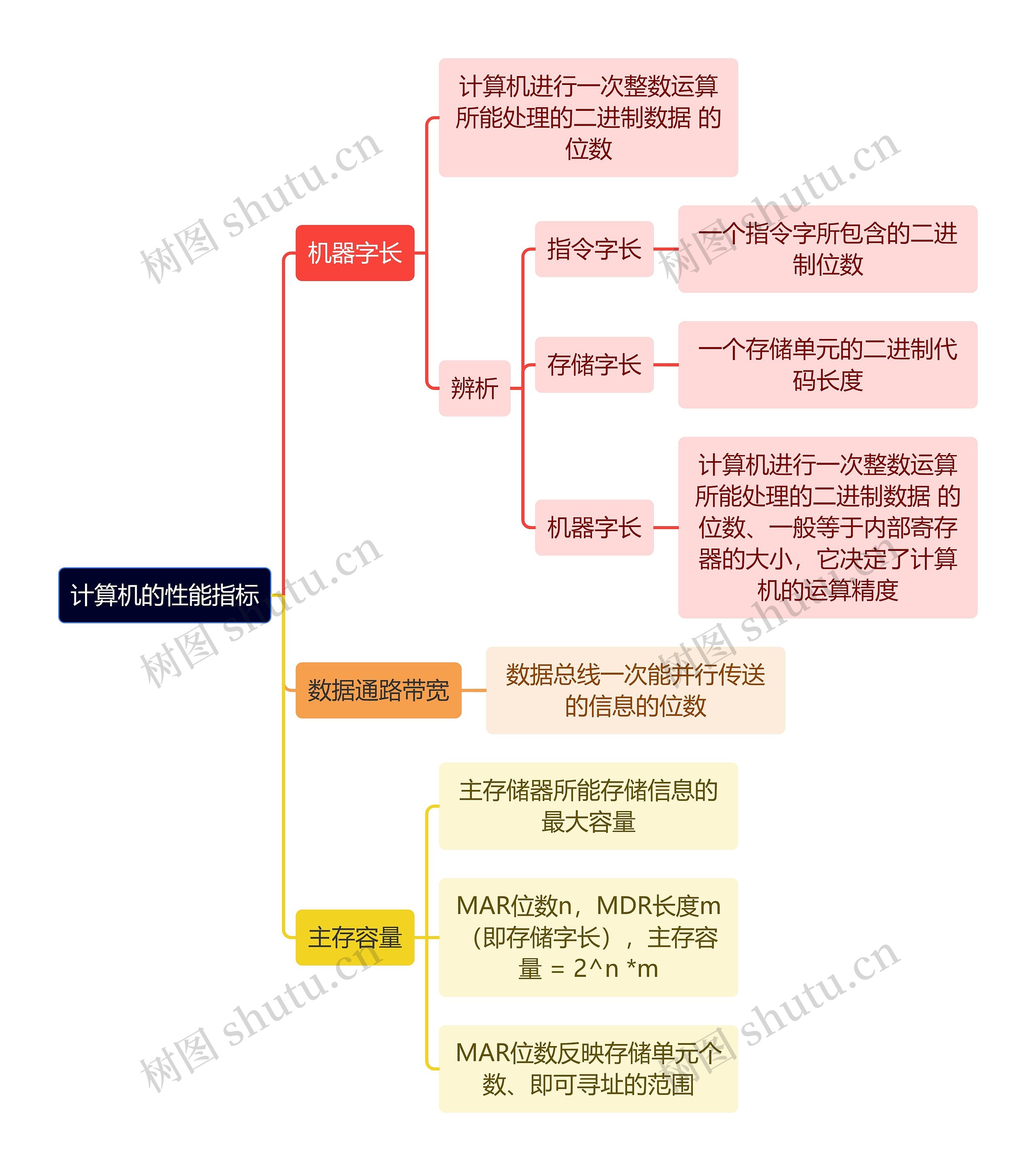 计算机知识计算机的性能指标思维导图