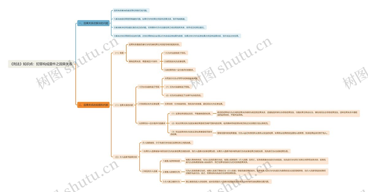 《刑法》知识点:犯罪构成要件之因果关系思维导图_编号t6110328-TreeMind树图