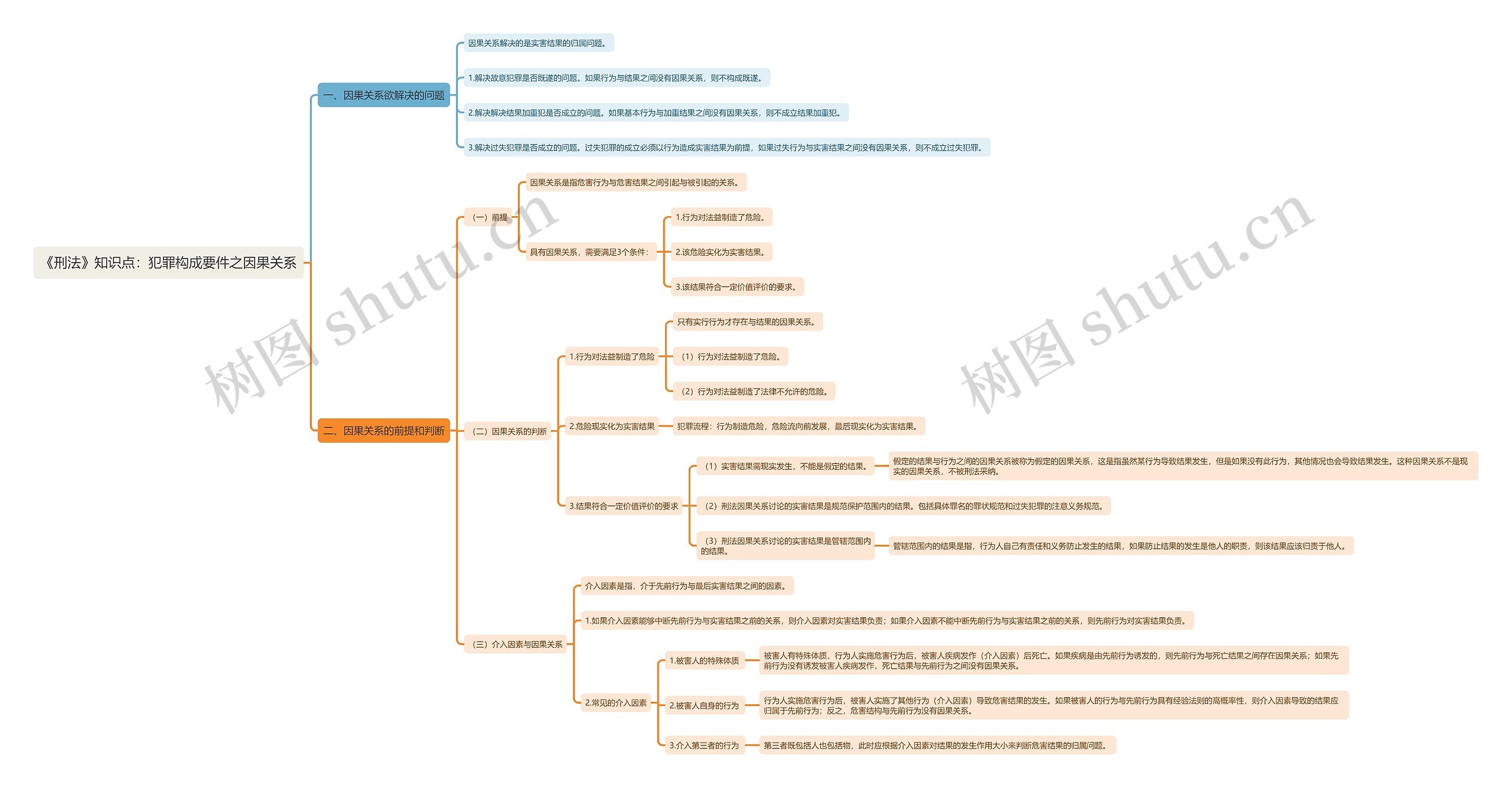 《刑法》知识点：犯罪构成要件之因果关系思维导图