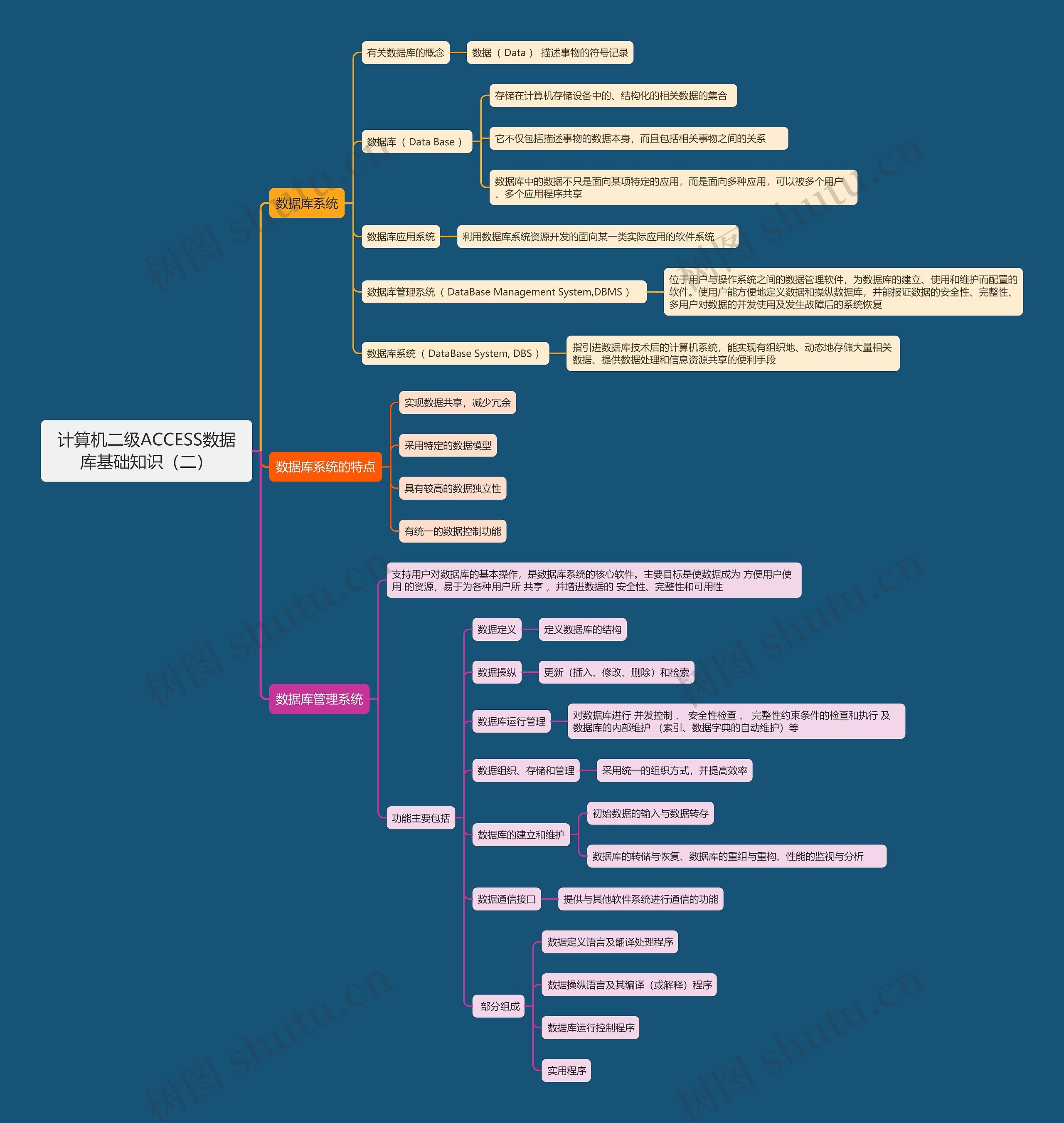 计算机二级ACCESS数据库基础知识（二）思维导图