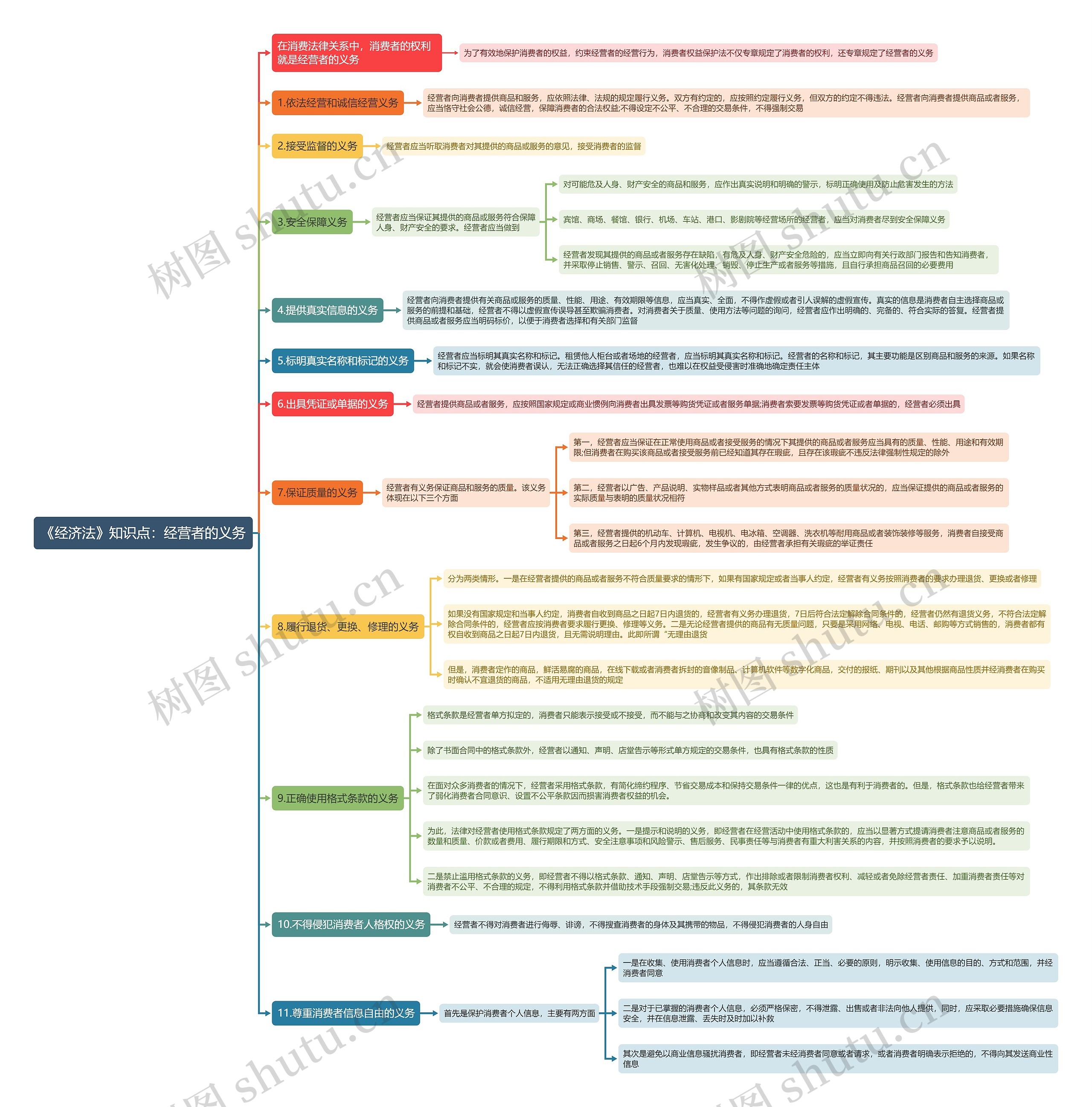 《经济法》知识点：经营者的义务思维导图