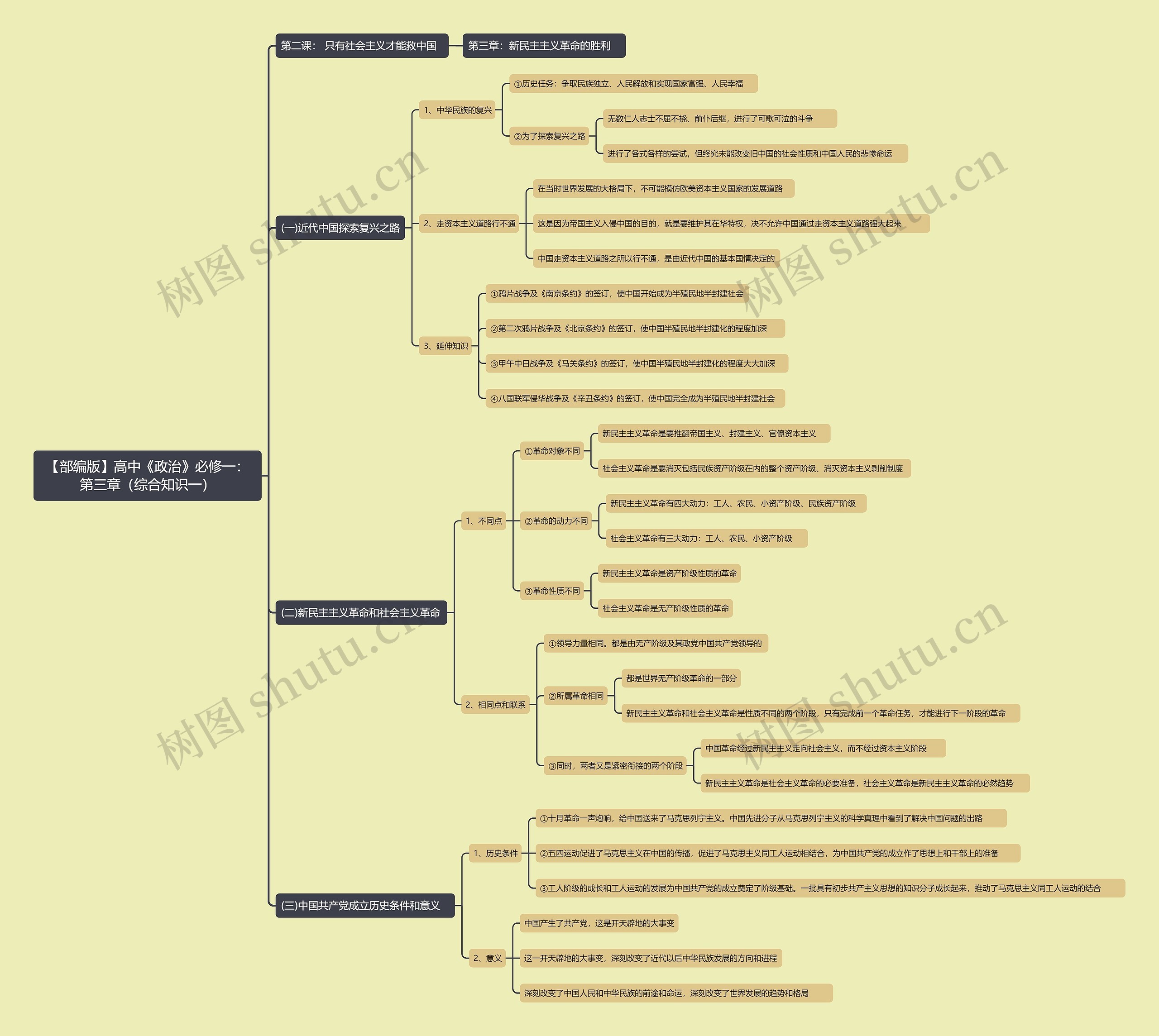 【部编版】高中《政治》必修一：第三章（综合知识一）思维导图