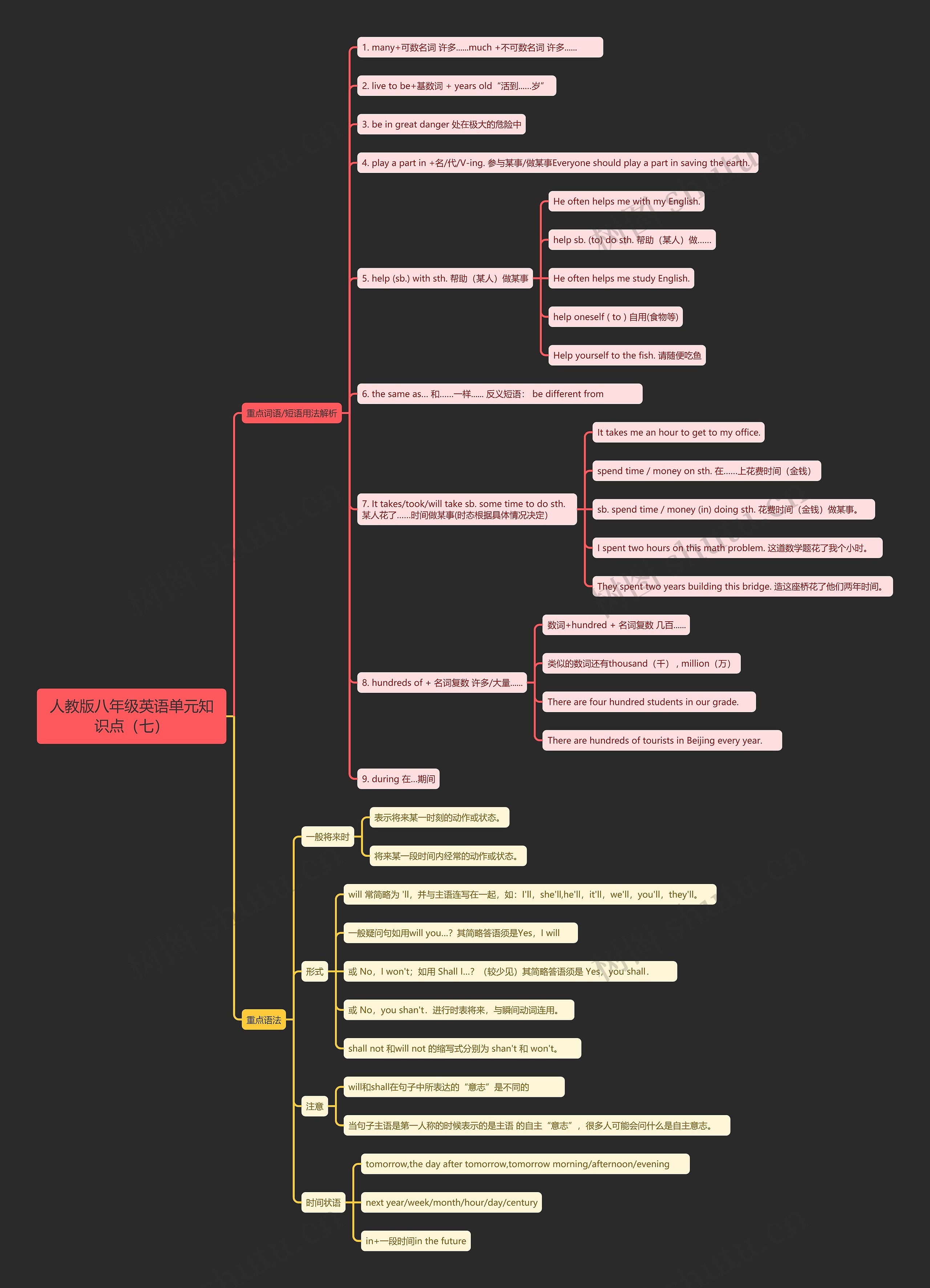人教版八年级英语单元知识点（七）思维导图