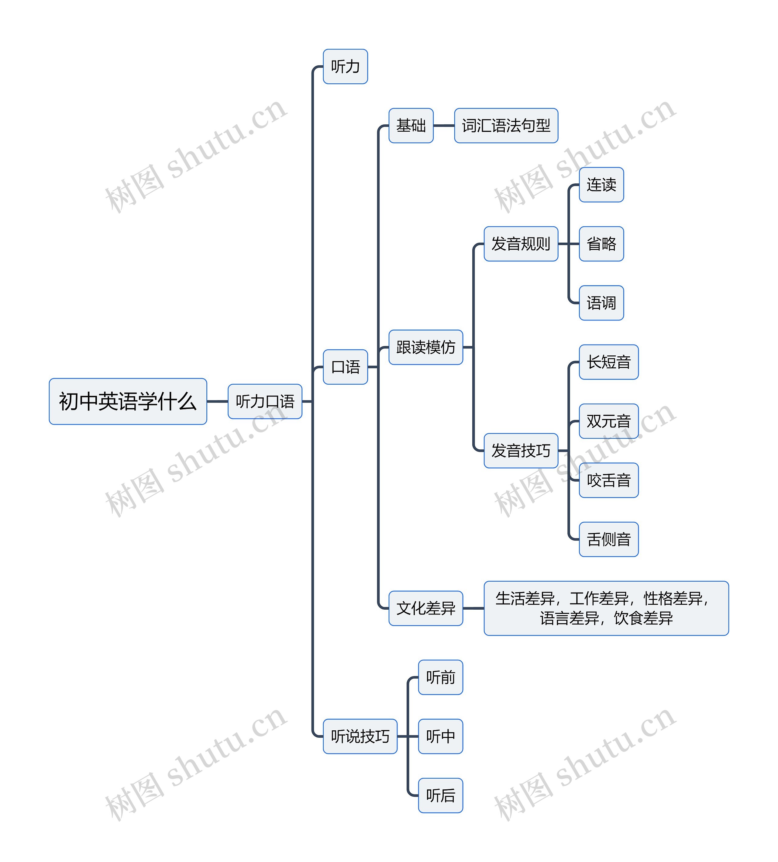 初中英语听力口语思维导图