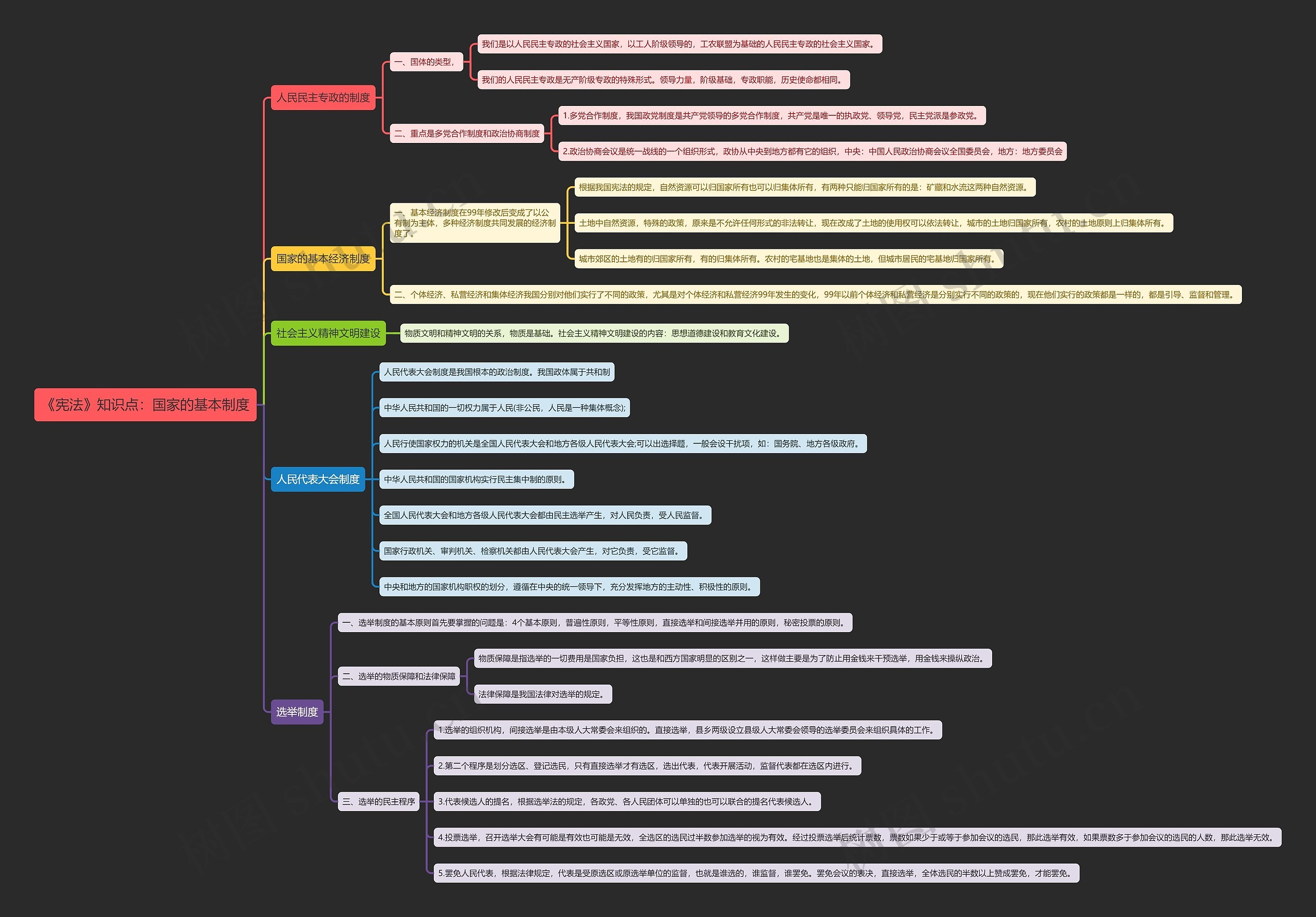 《宪法》知识点:国家的基本制度思维导图高清图 《宪法》知识点:国家的基本制度思维导图