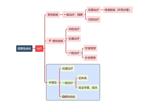 医学知识细菌性痢疾治疗方案思维导图