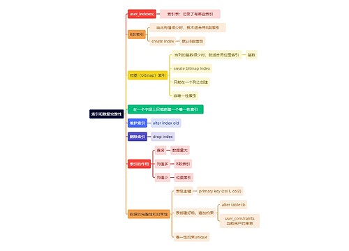 计算机知识索引和数据完整性思维导图