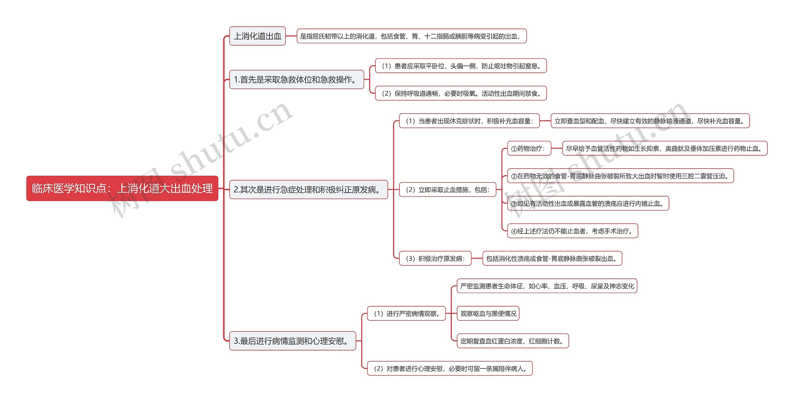 临床医学知识点：上消化道大出血处理思维导图