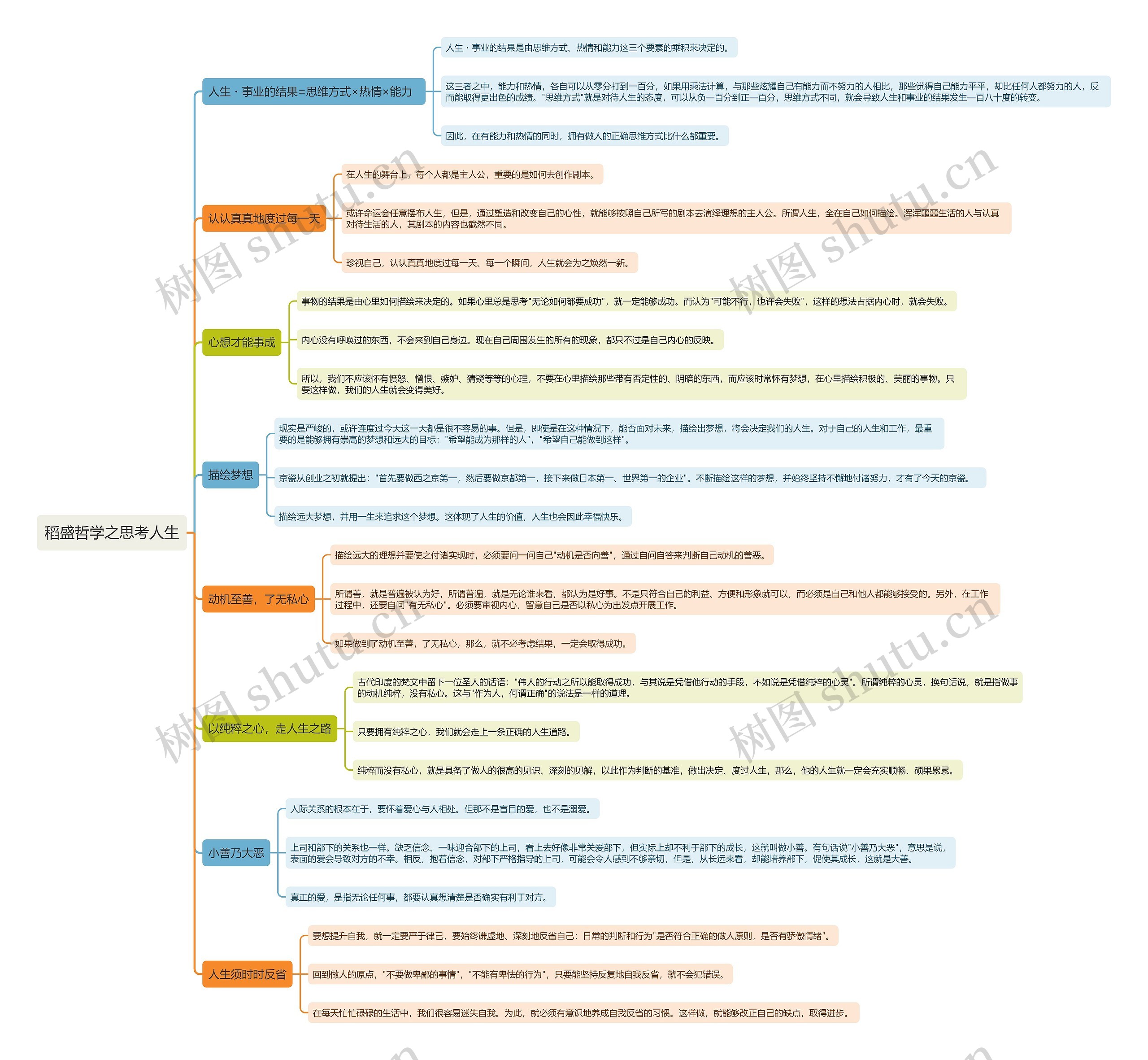 稻盛哲学之思考人生思维导图