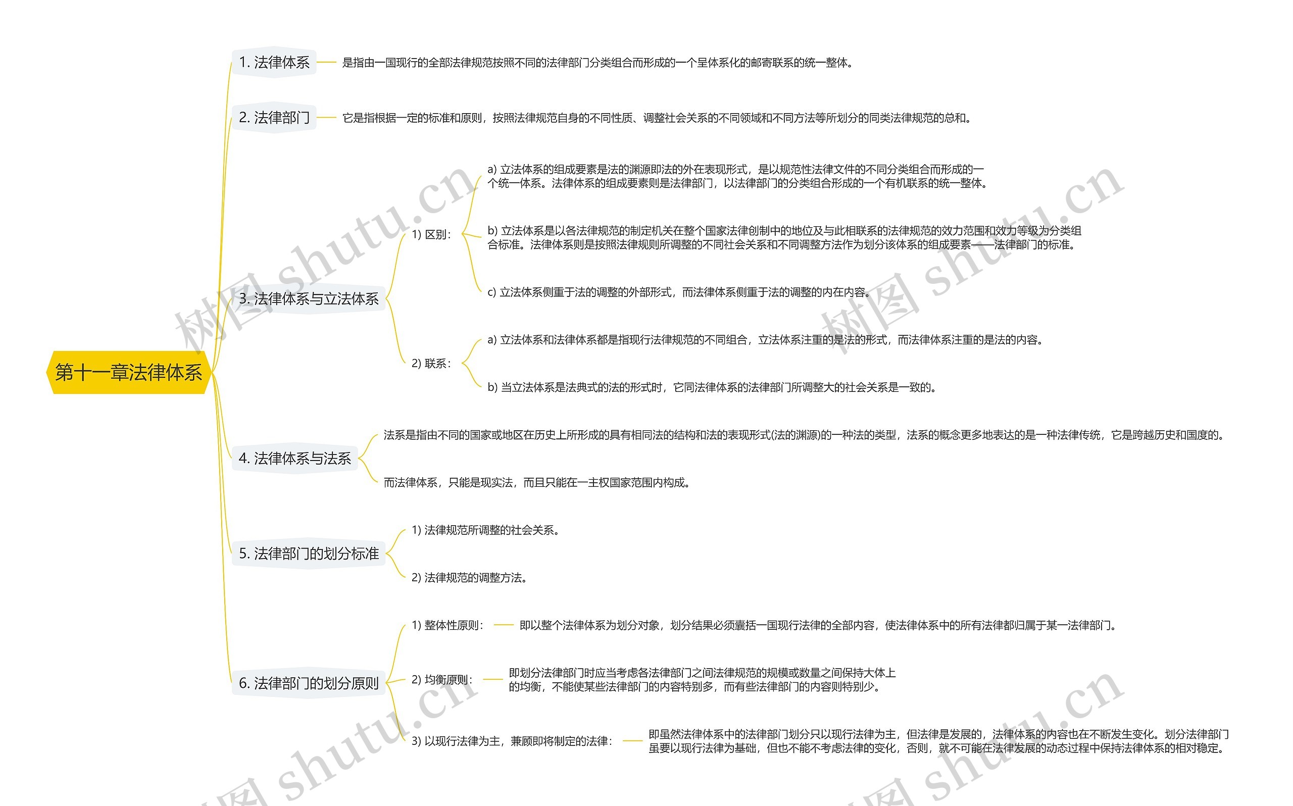 第十一章法律体系思维导图