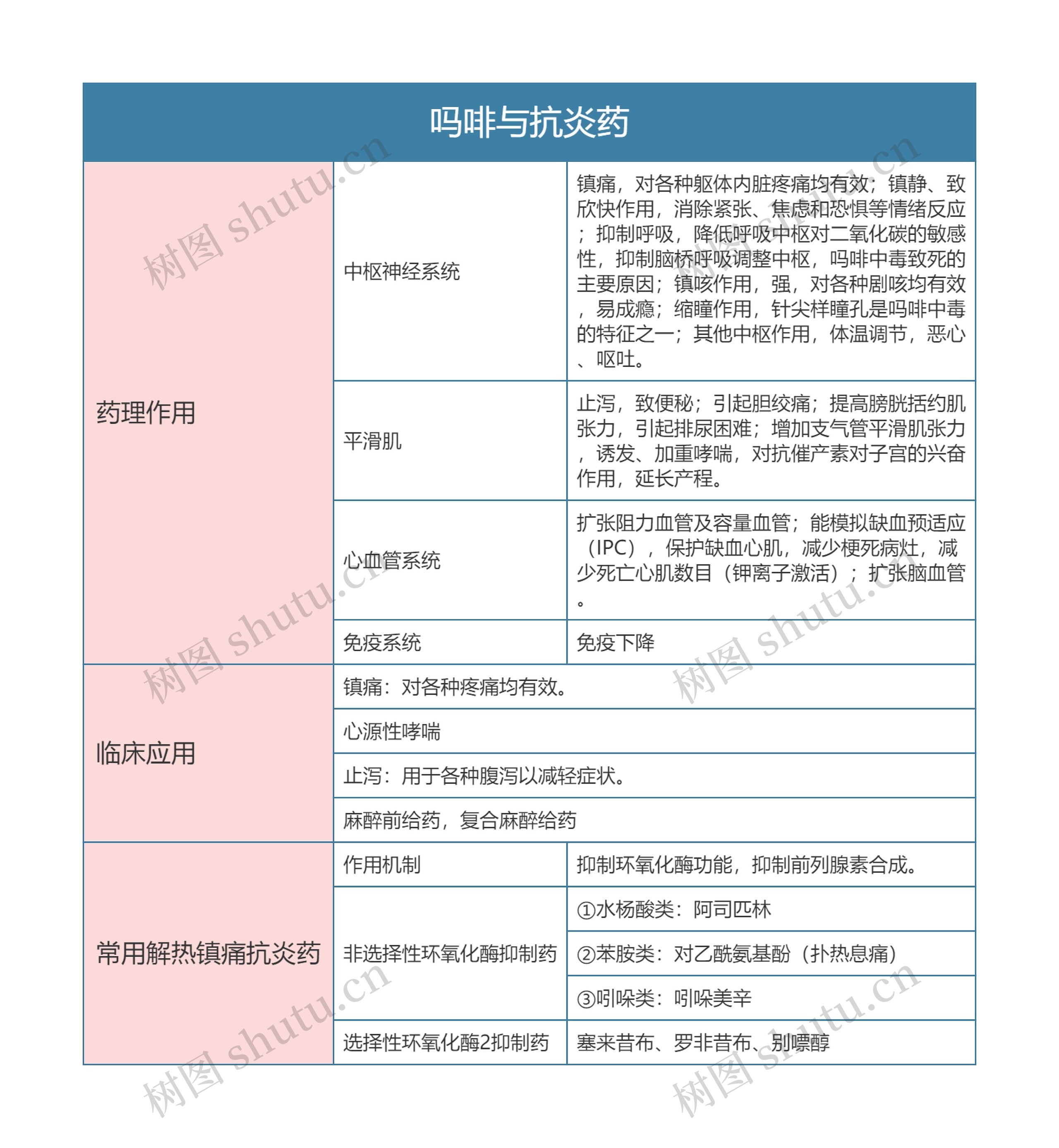 药理学  吗啡与抗炎药思维导图