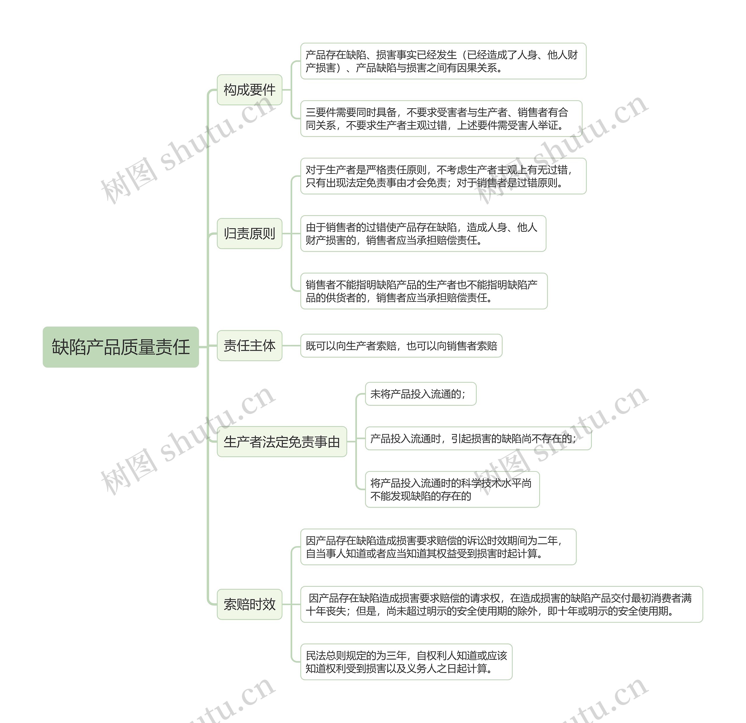 缺陷产品质量责任的 思维导图