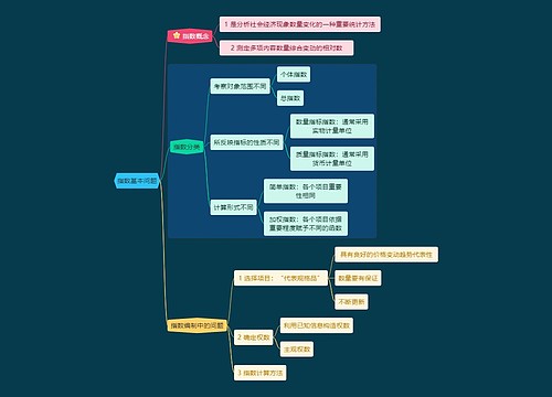 统计学指数基本问题学习资料思维导图