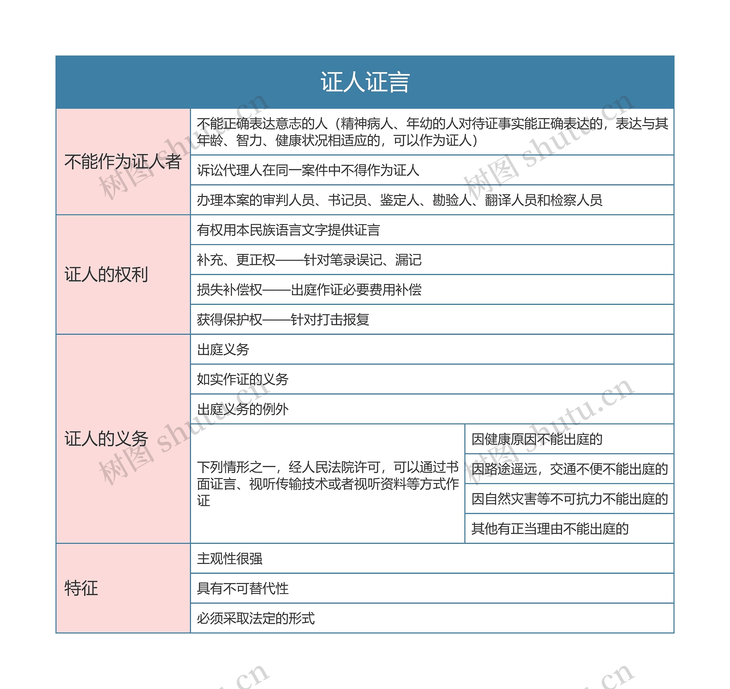 民事诉讼法  证人证言思维导图