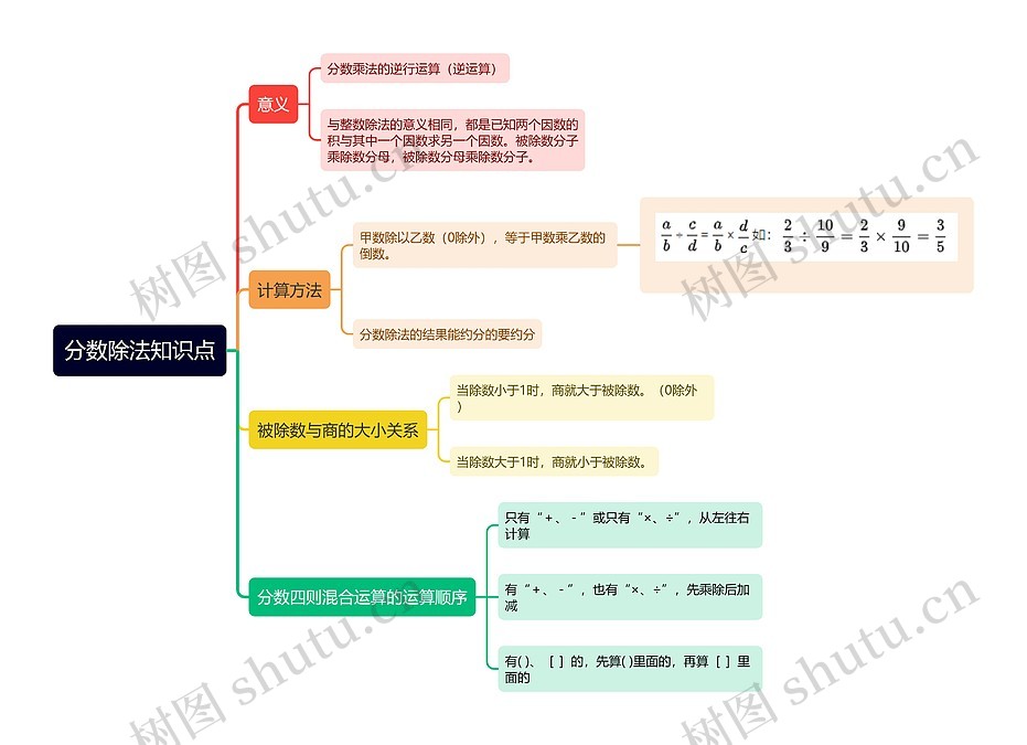 分数除法知识点思维导图_编号t6272108-TreeMind树图