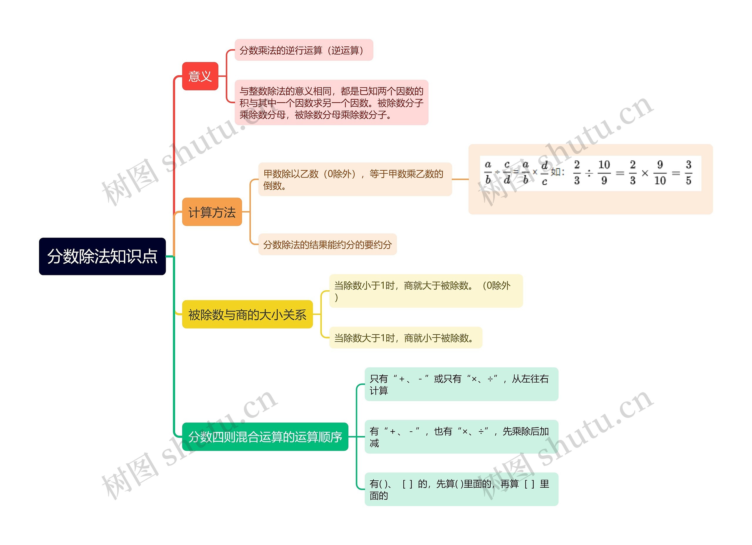 分数除法知识点思维导图