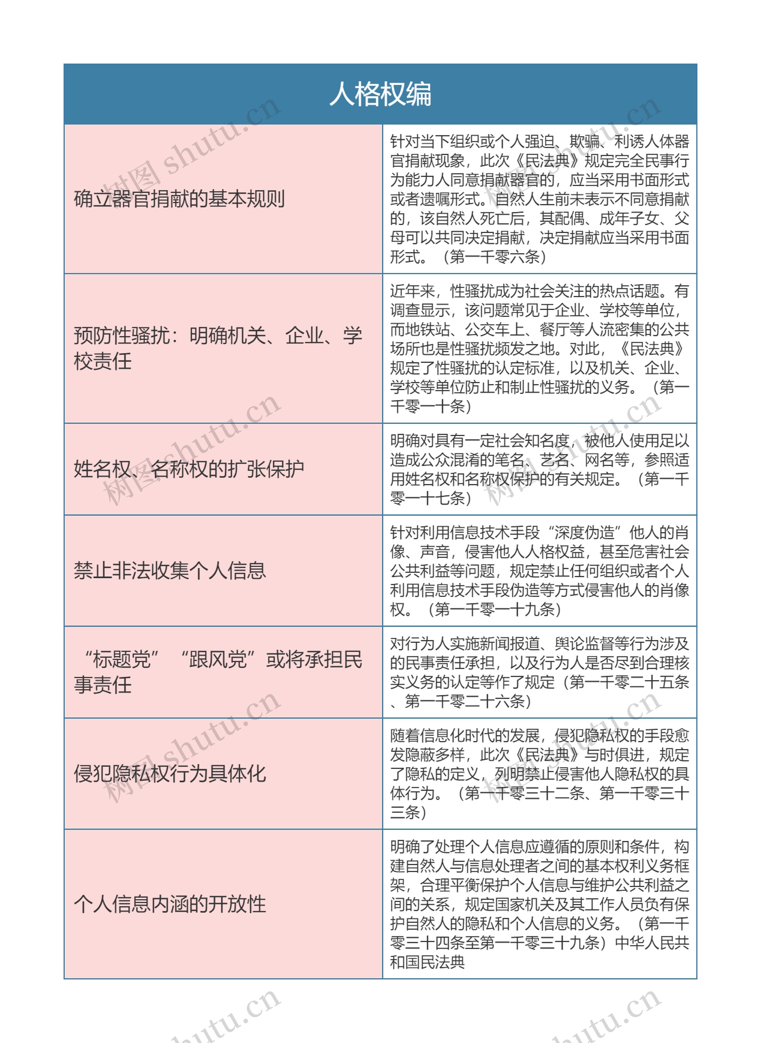 《民法典》人格权编思维导图