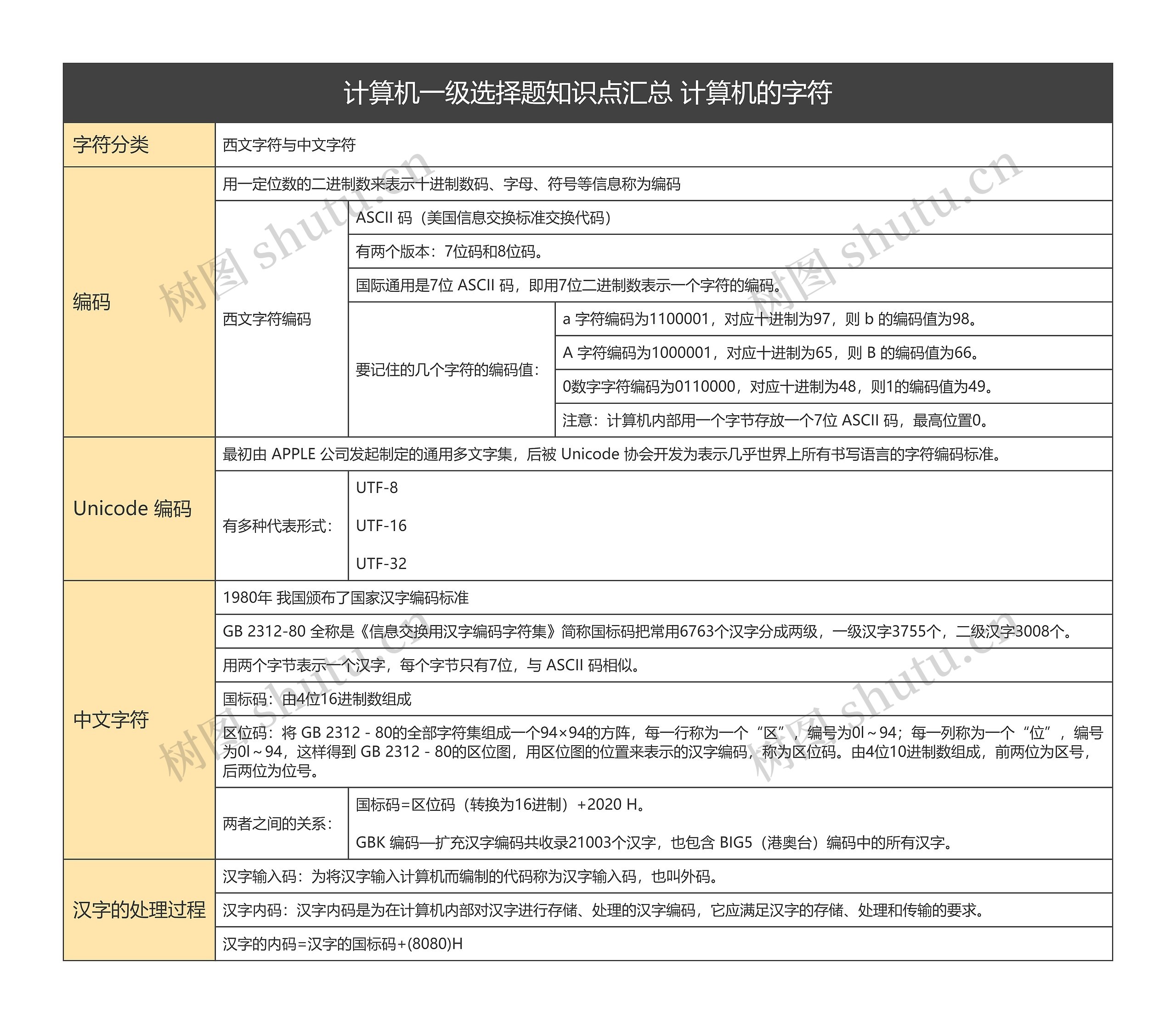 计算机一级选择题知识点汇总 计算机的字符