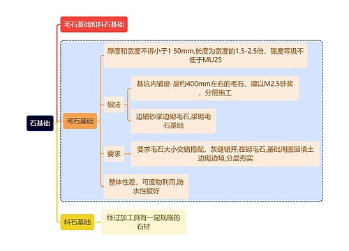 建筑学知识石基础思维导图