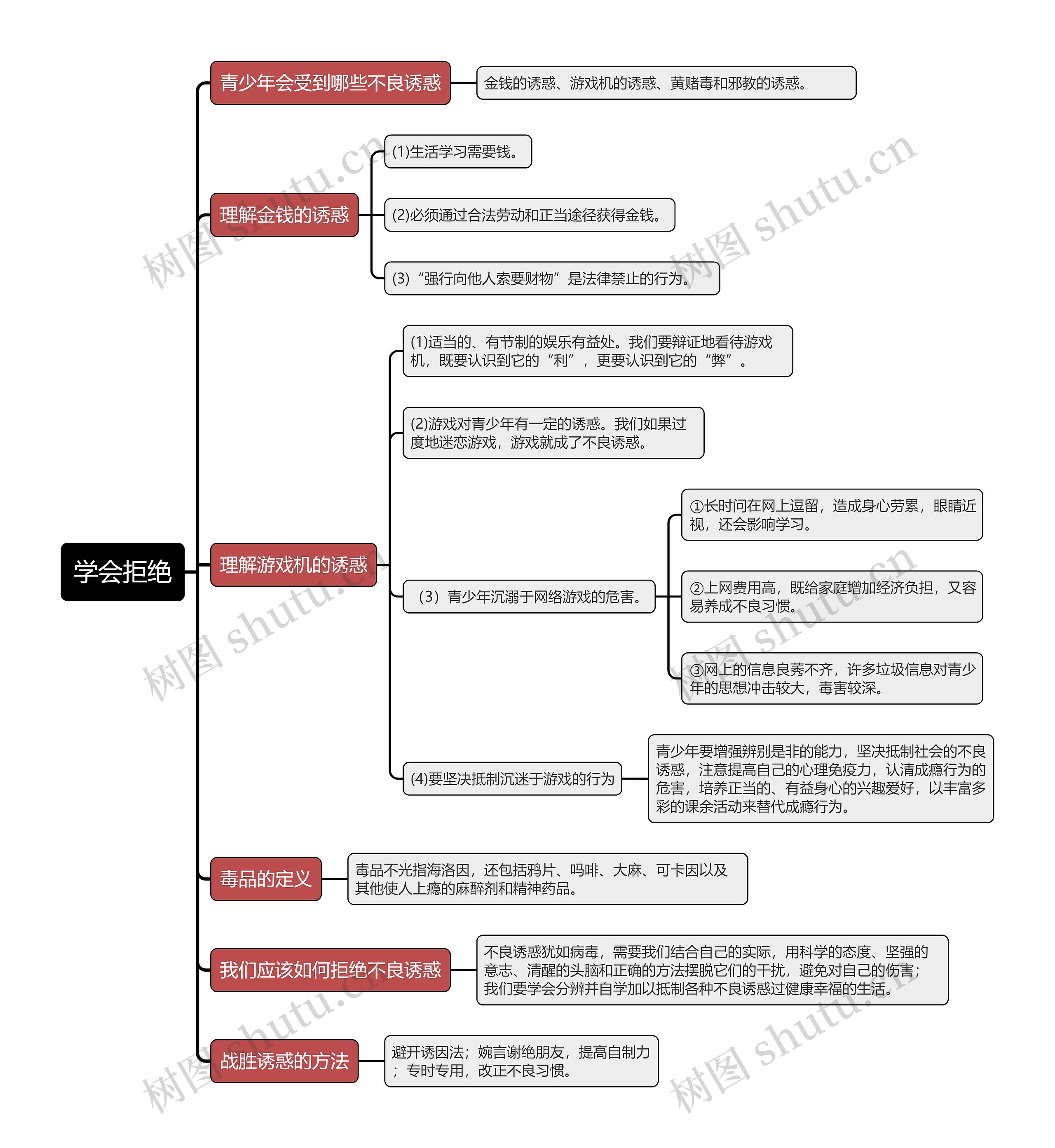 七年级上册政治﻿学会拒绝的思维导图