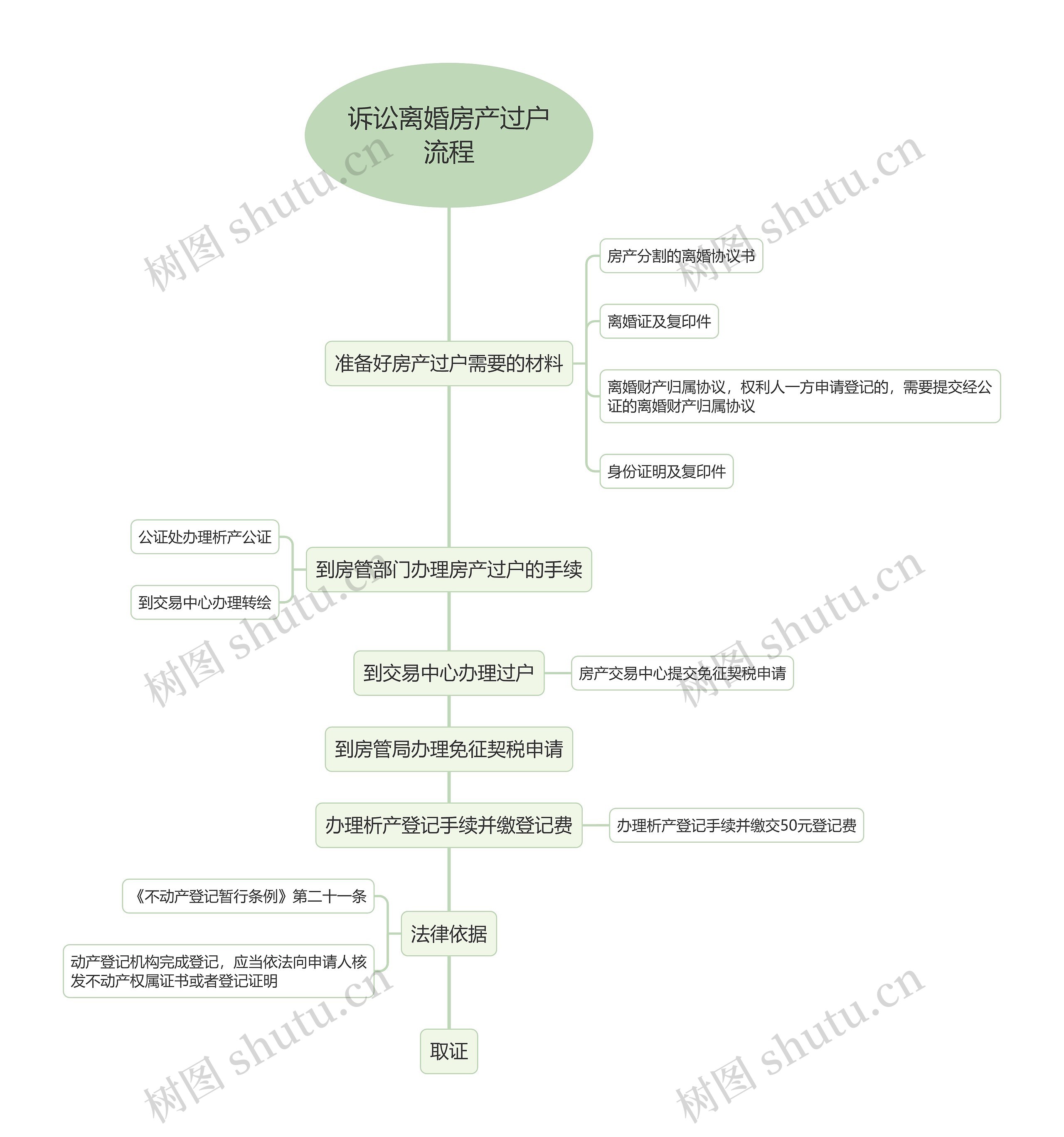 诉讼离婚房产过户流程