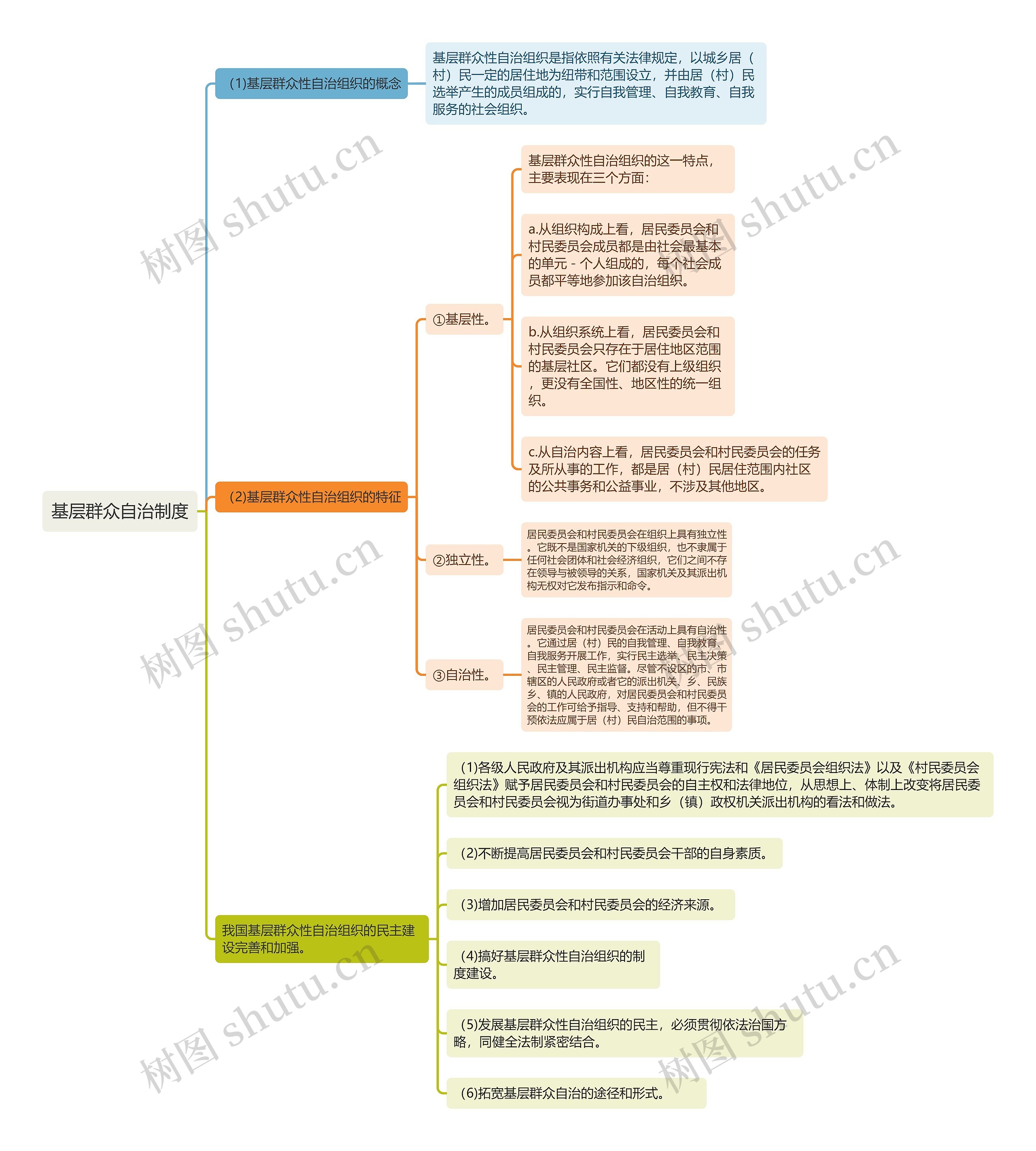 宪法知识基层群众自治制度思维导图