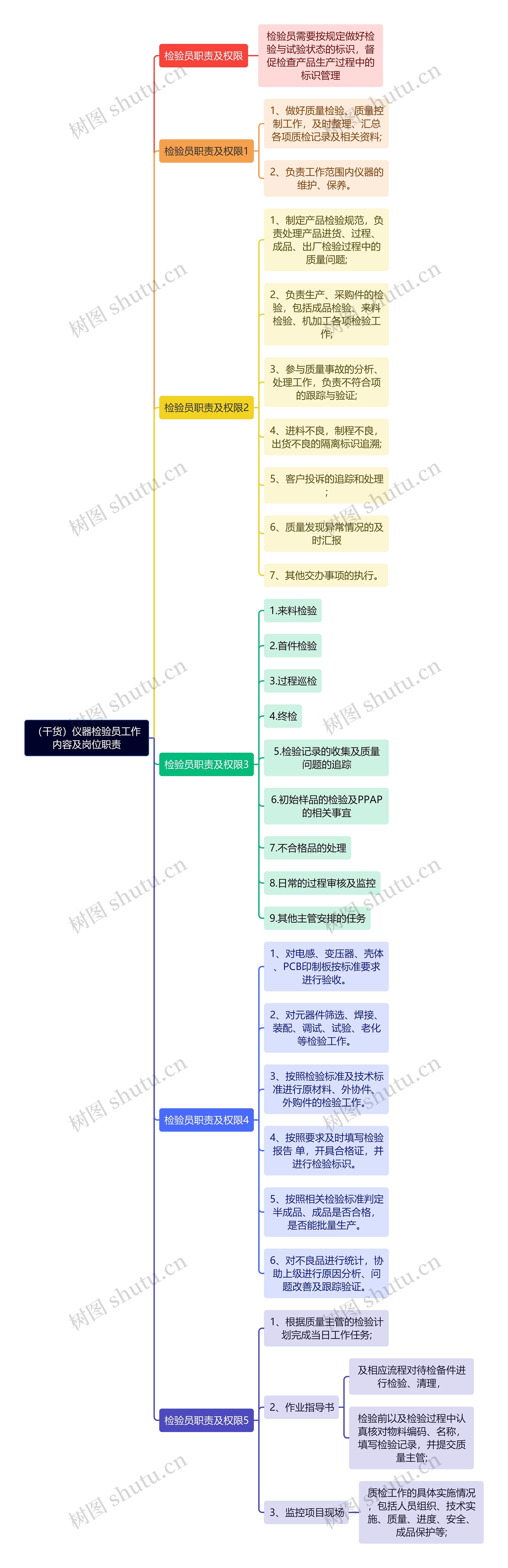 （干货）仪器检验员工作内容及岗位职责思维导图