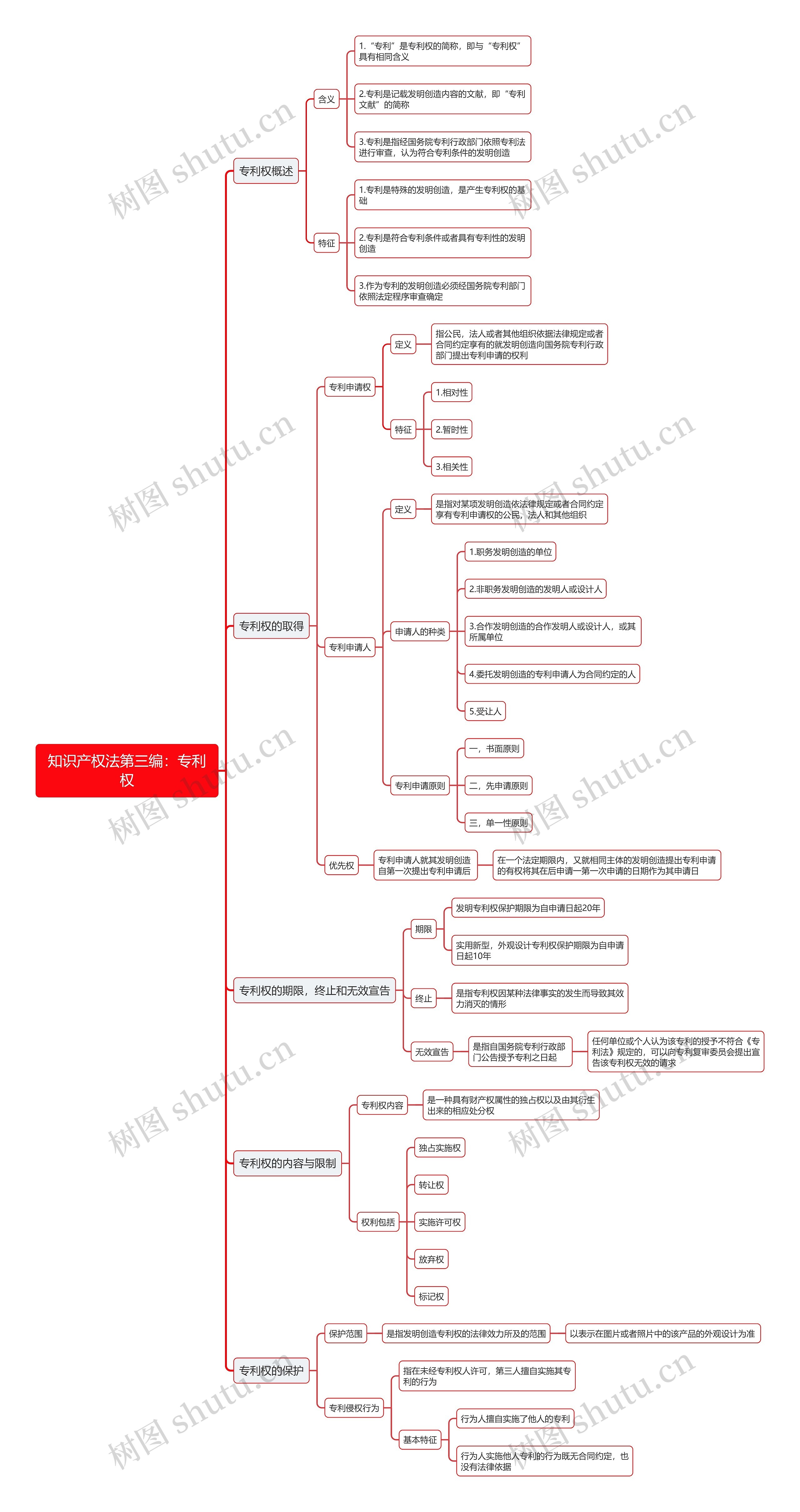 知识产权法第三编：专利权思维导图