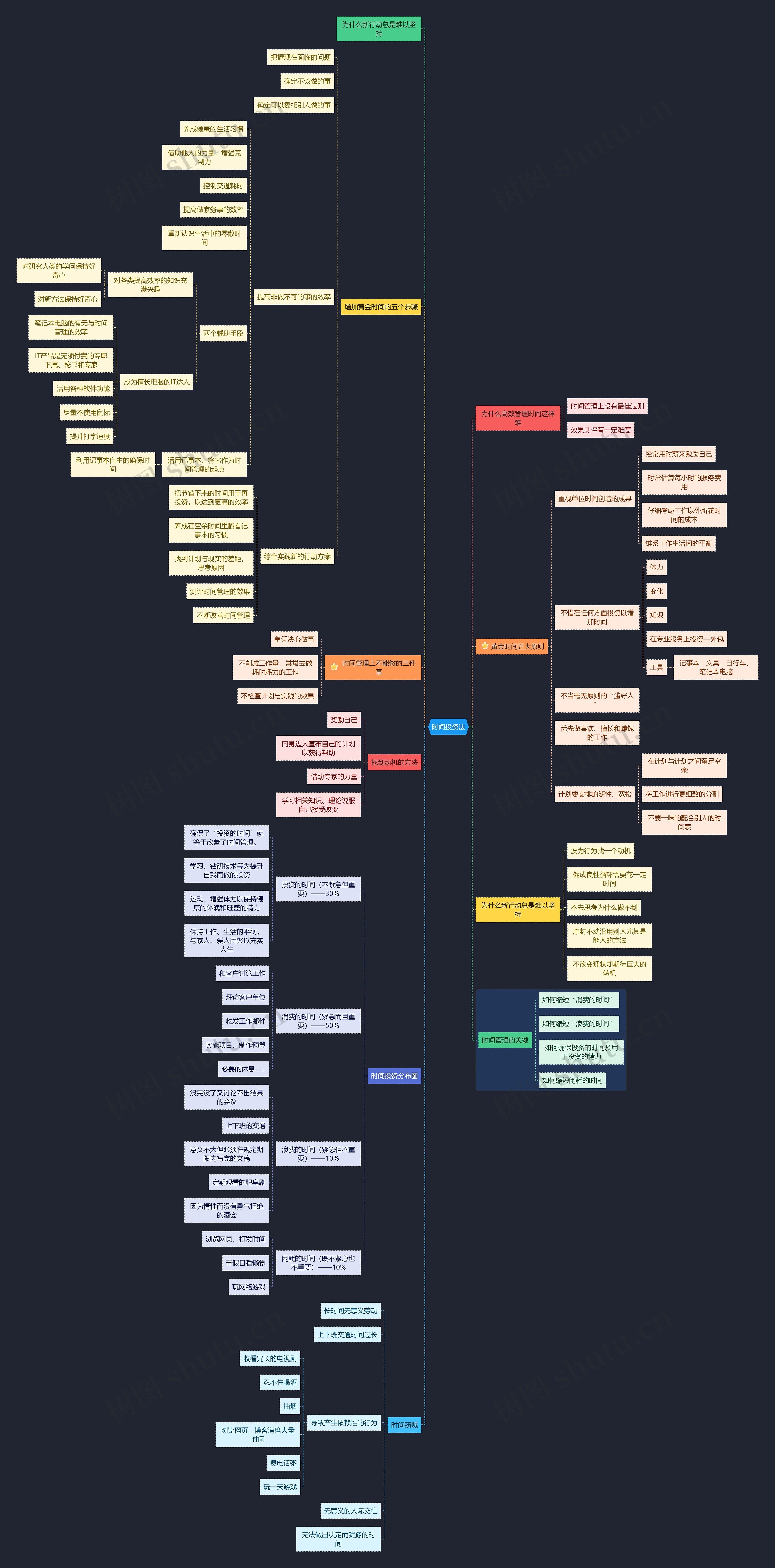 时间投资法思维导图