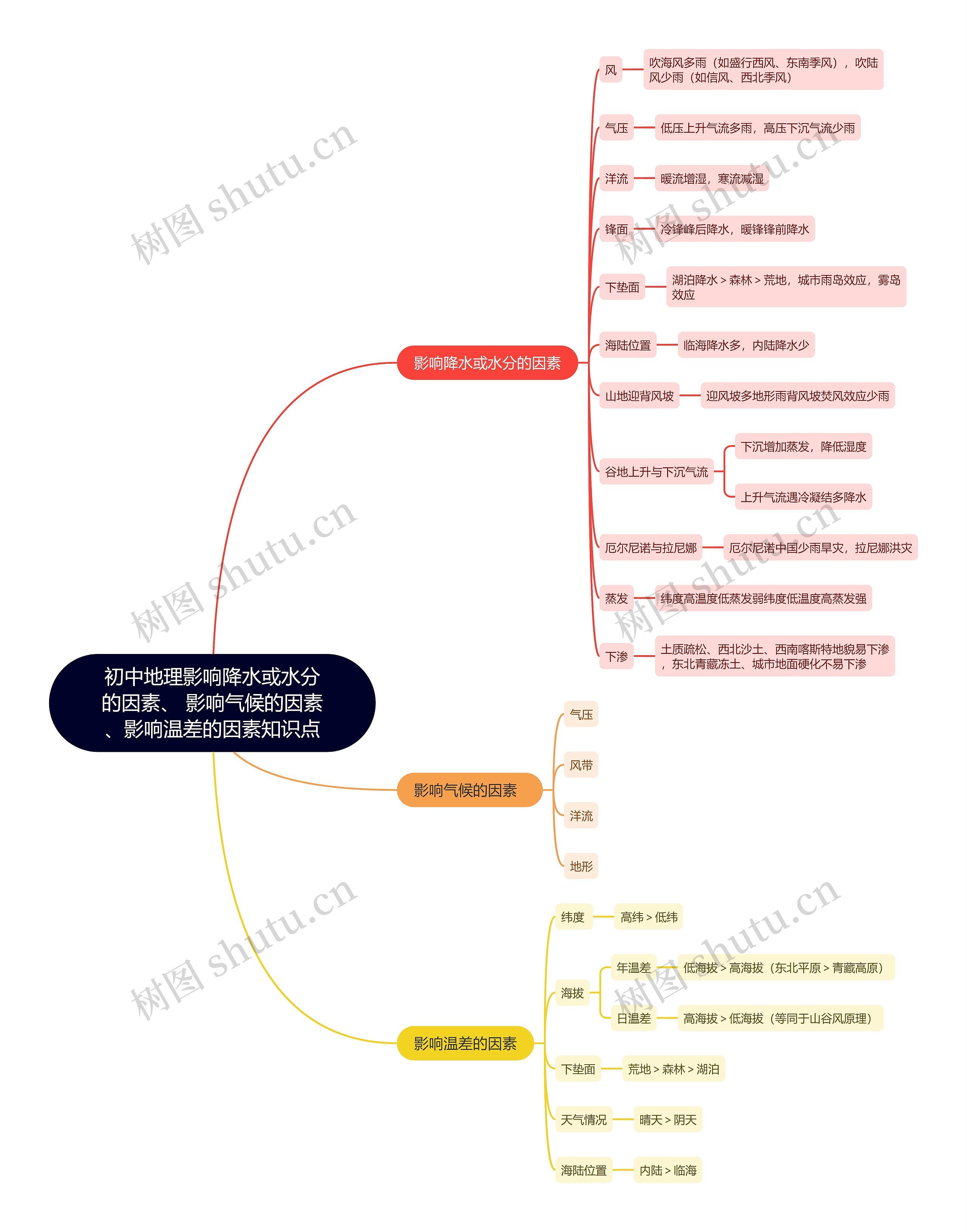 初中地理影响降水或水分  气候   温差的因素知识点思维导图