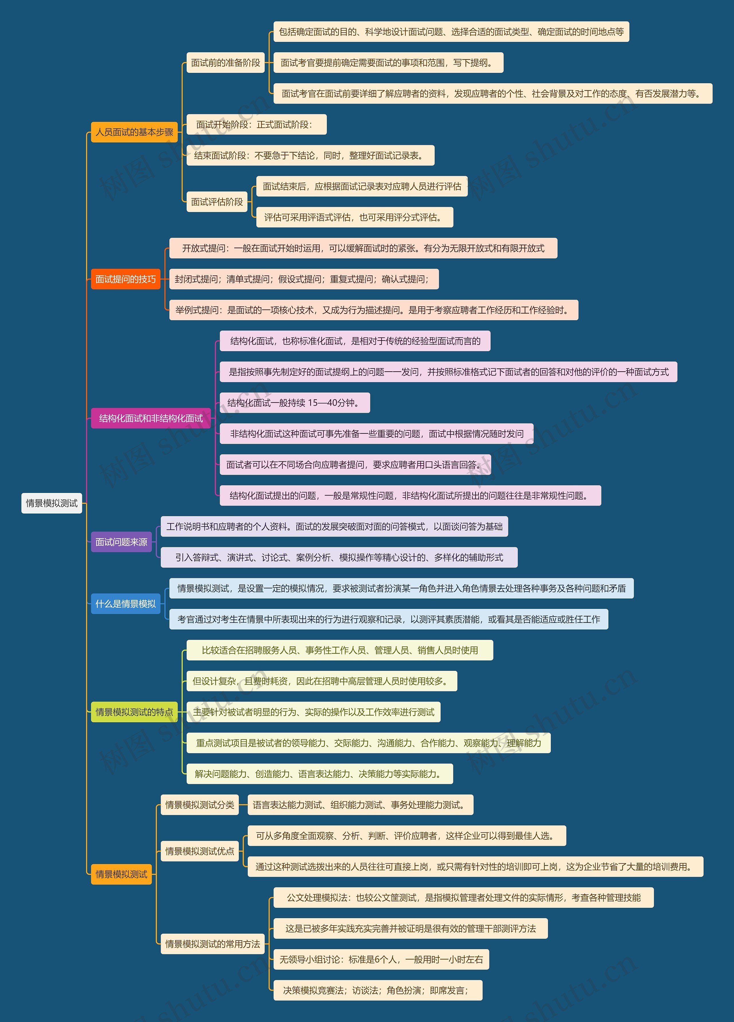 情景模拟测试思维导图