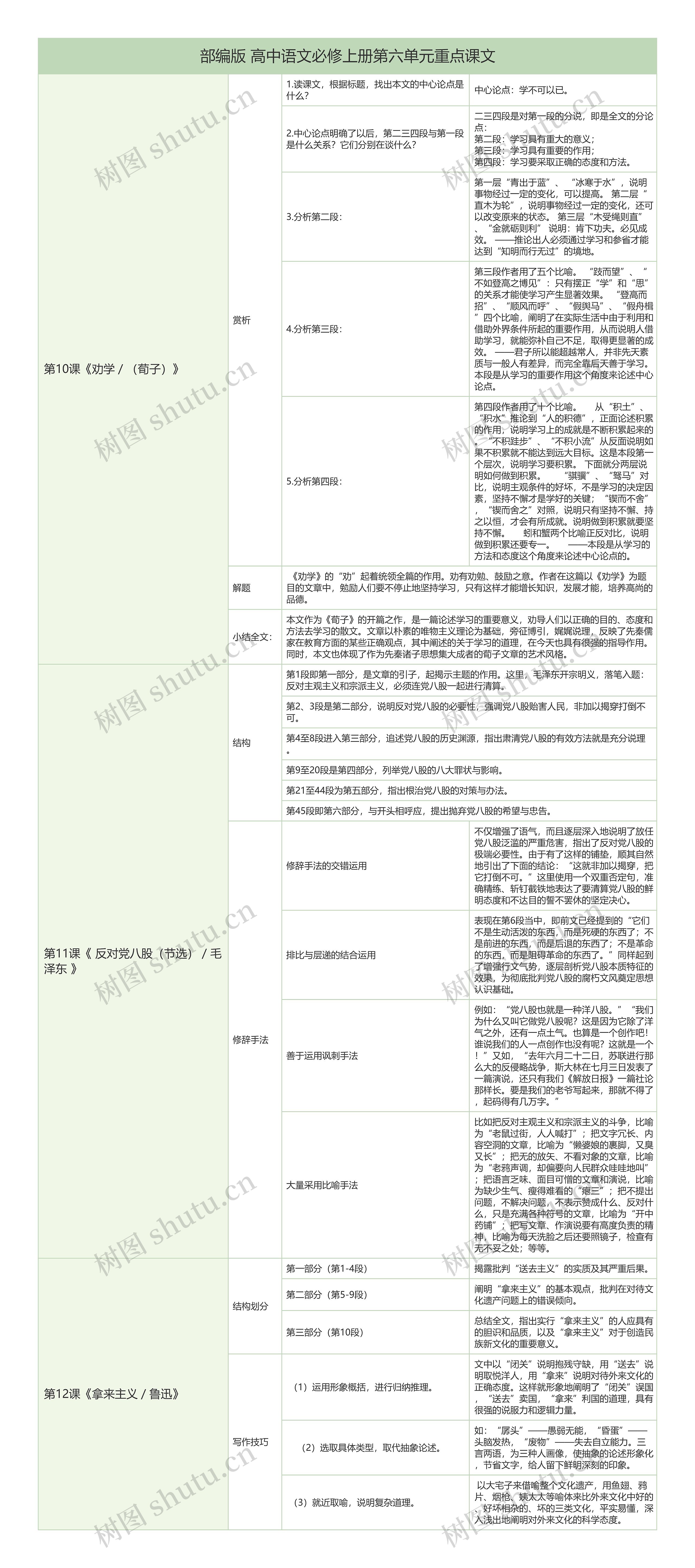 部编版高中语文必修上册第六单元重点课文树形表格