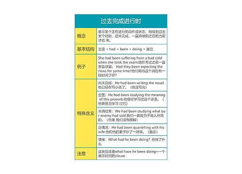 英语语法之过去完成进行时思维导图