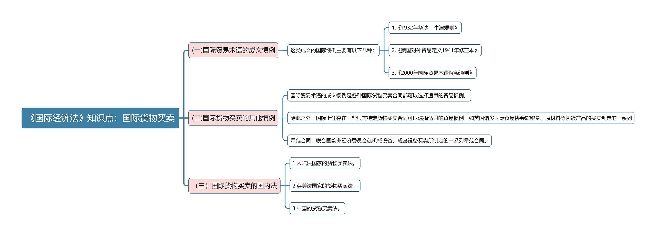 《国际经济法》知识点：国际货物买卖